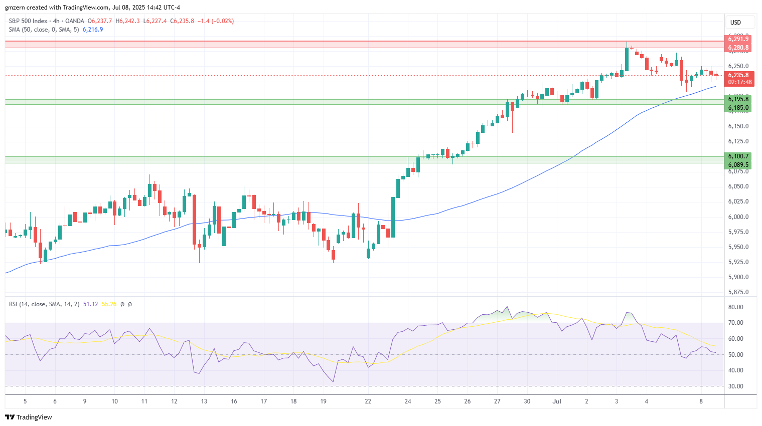 SP500