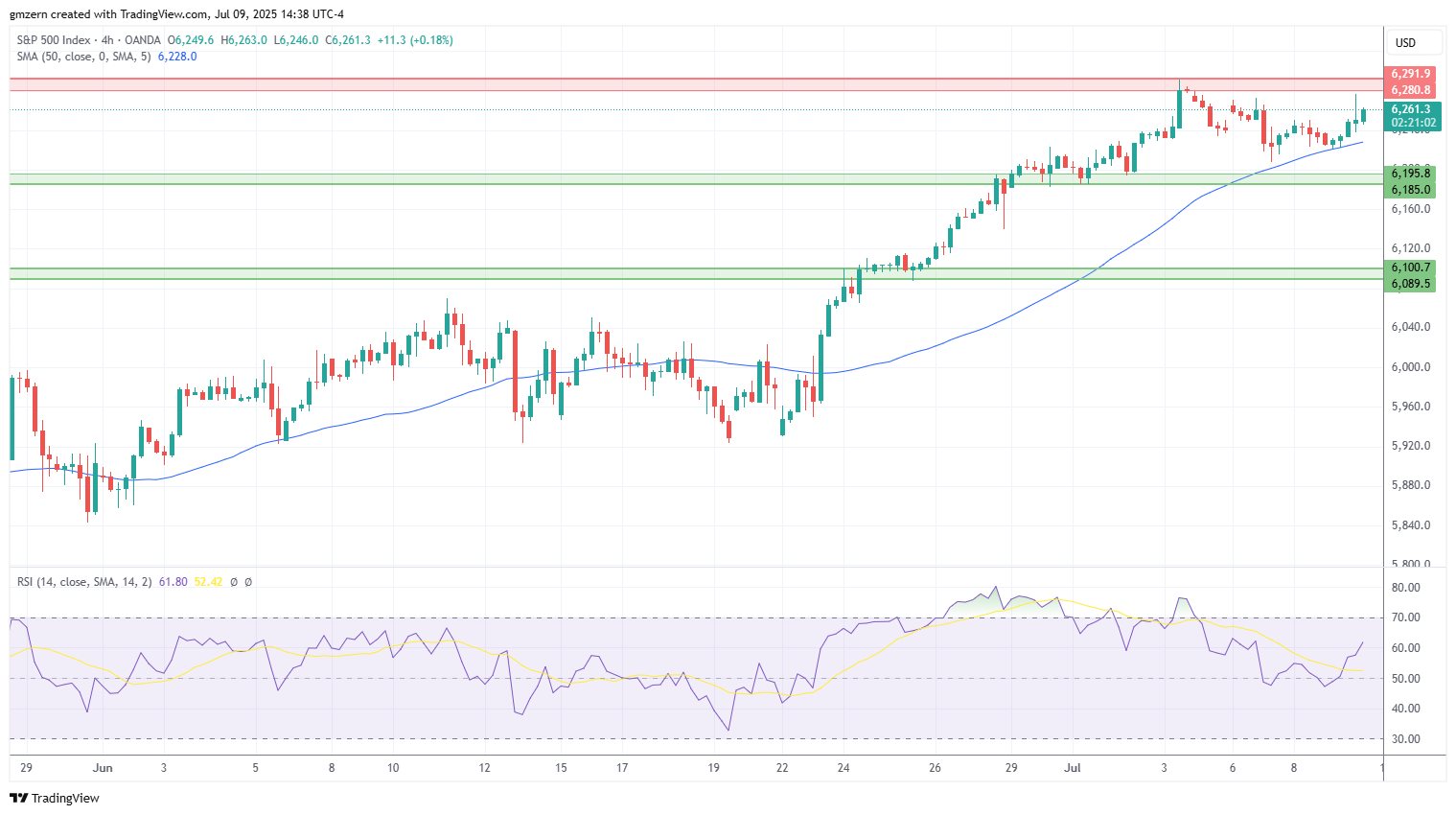 SP500