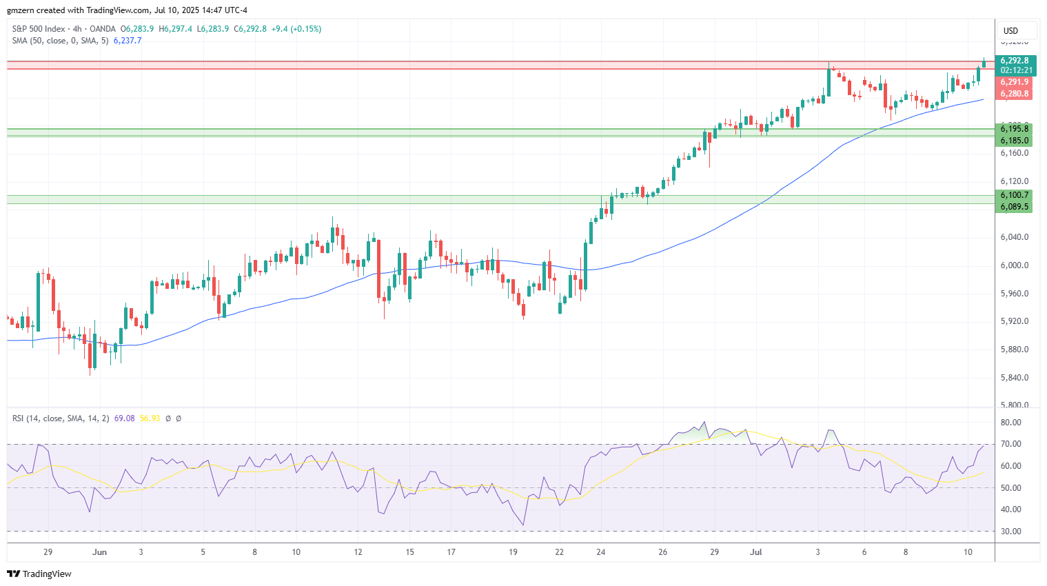 SP500