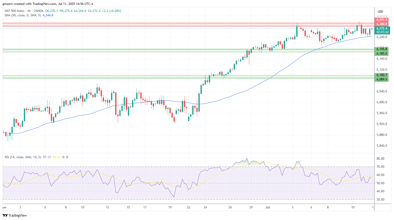 SP500