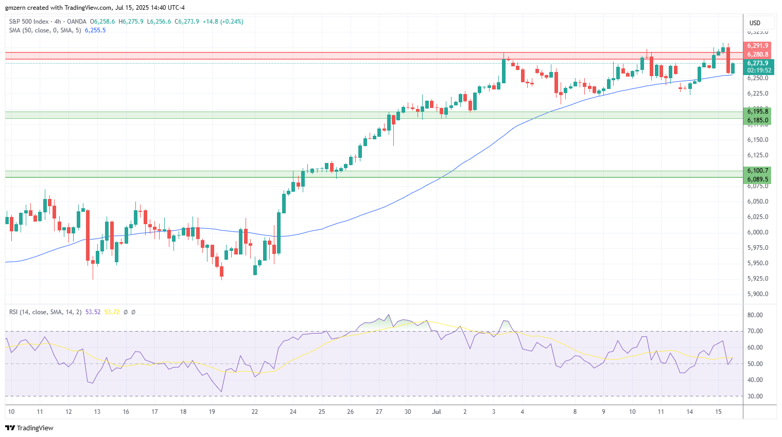 SP500