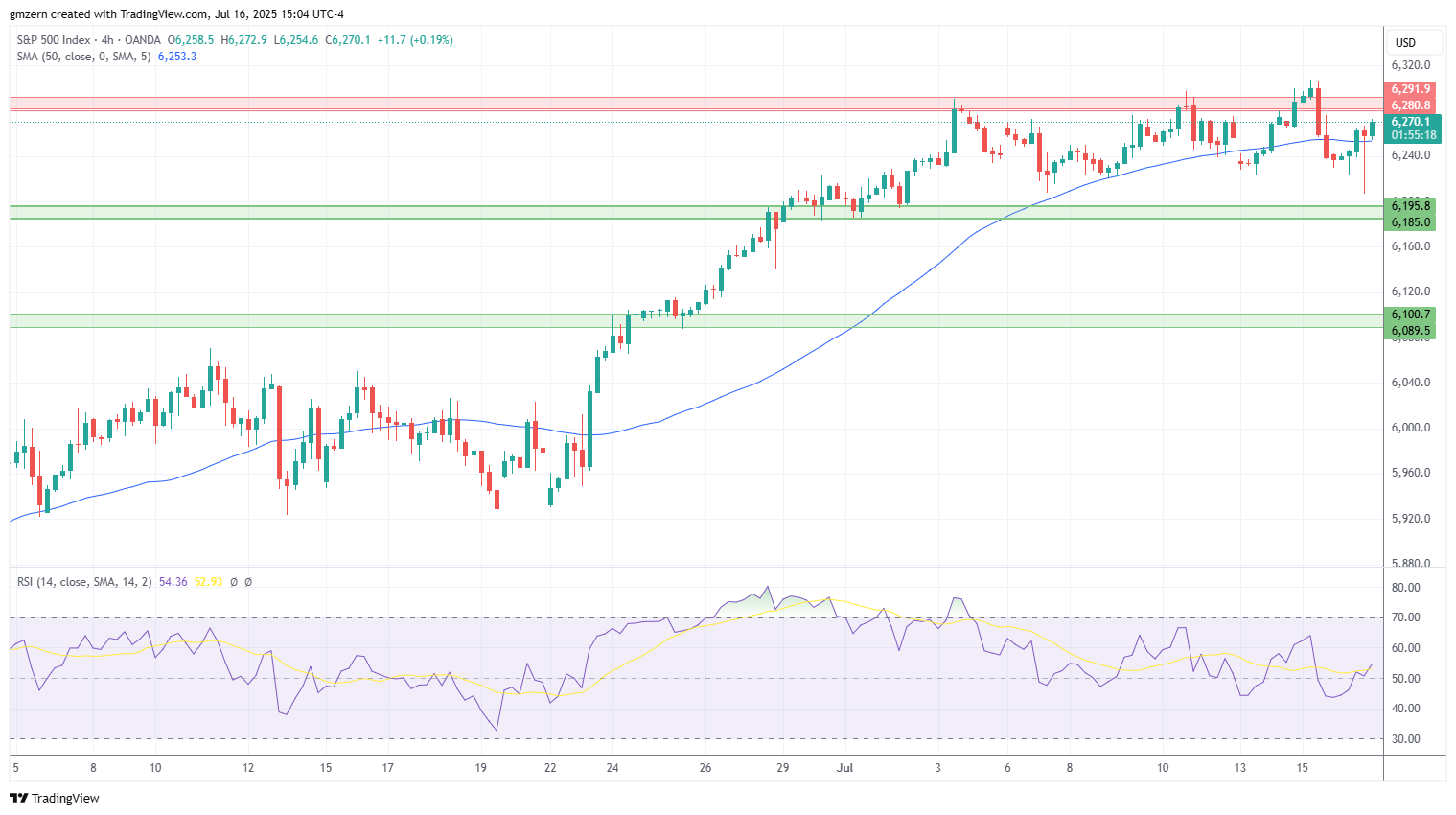 SP500