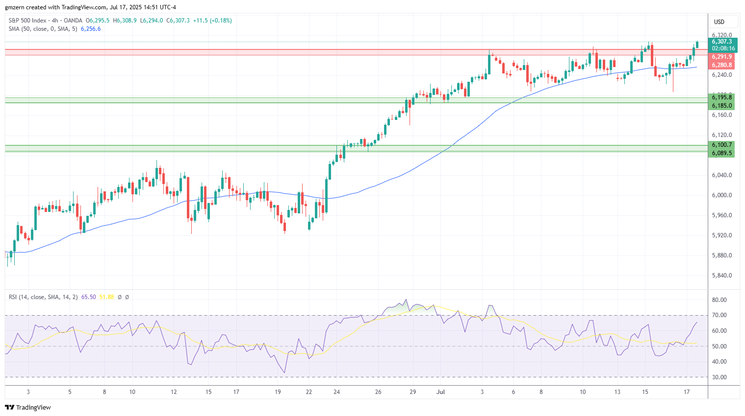 SP500