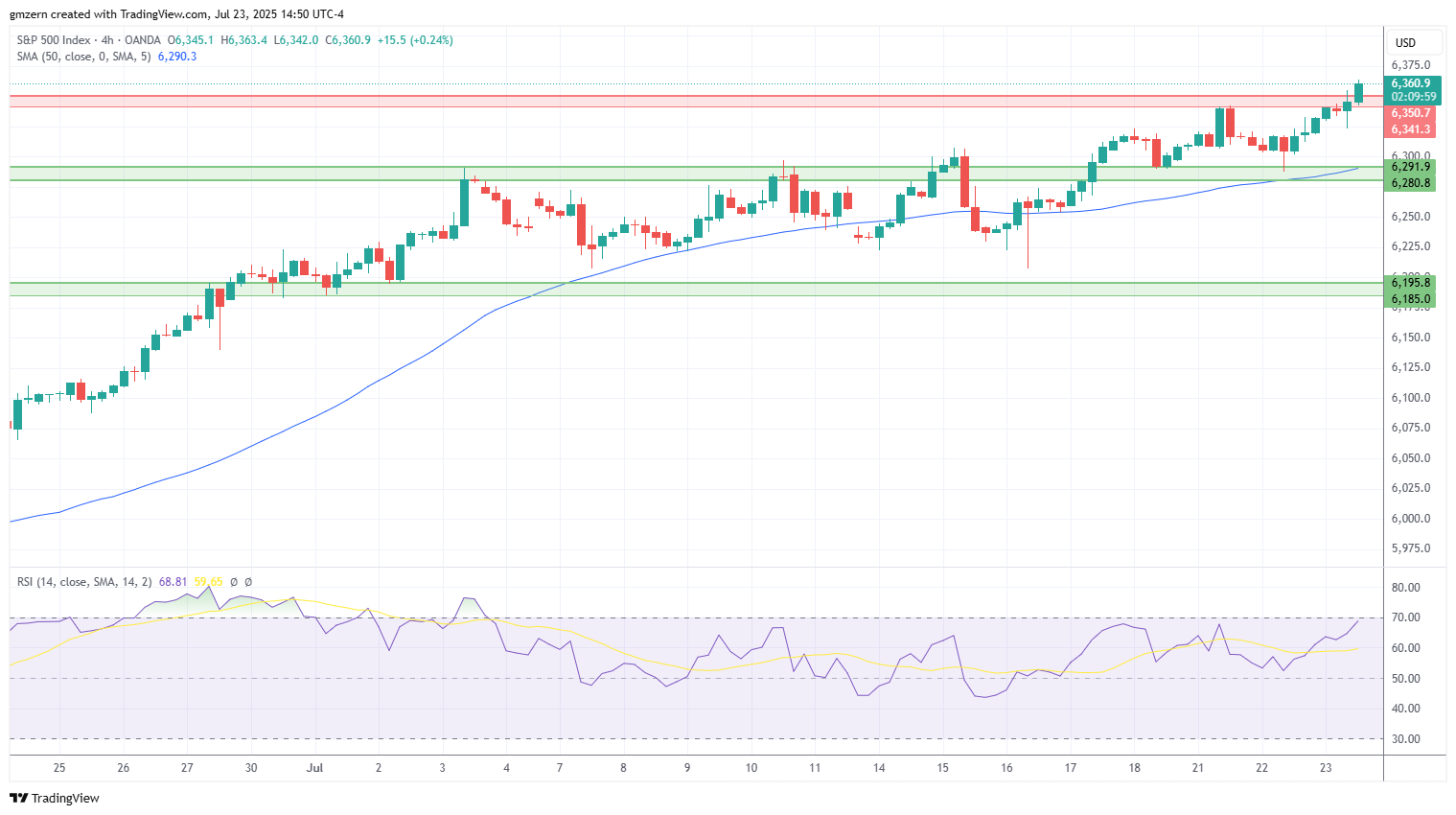 SP500