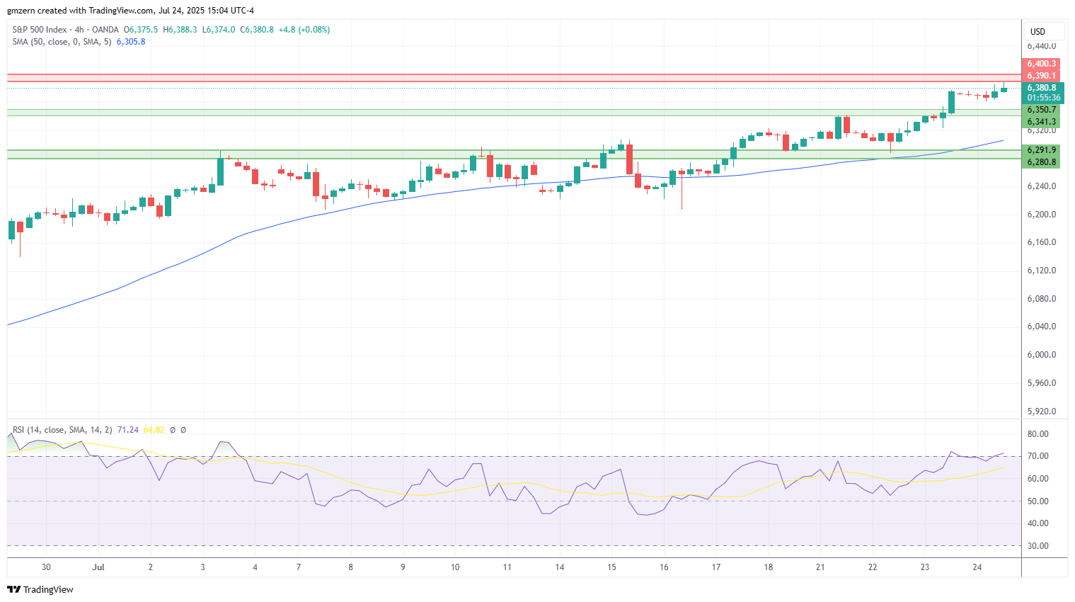 SP500