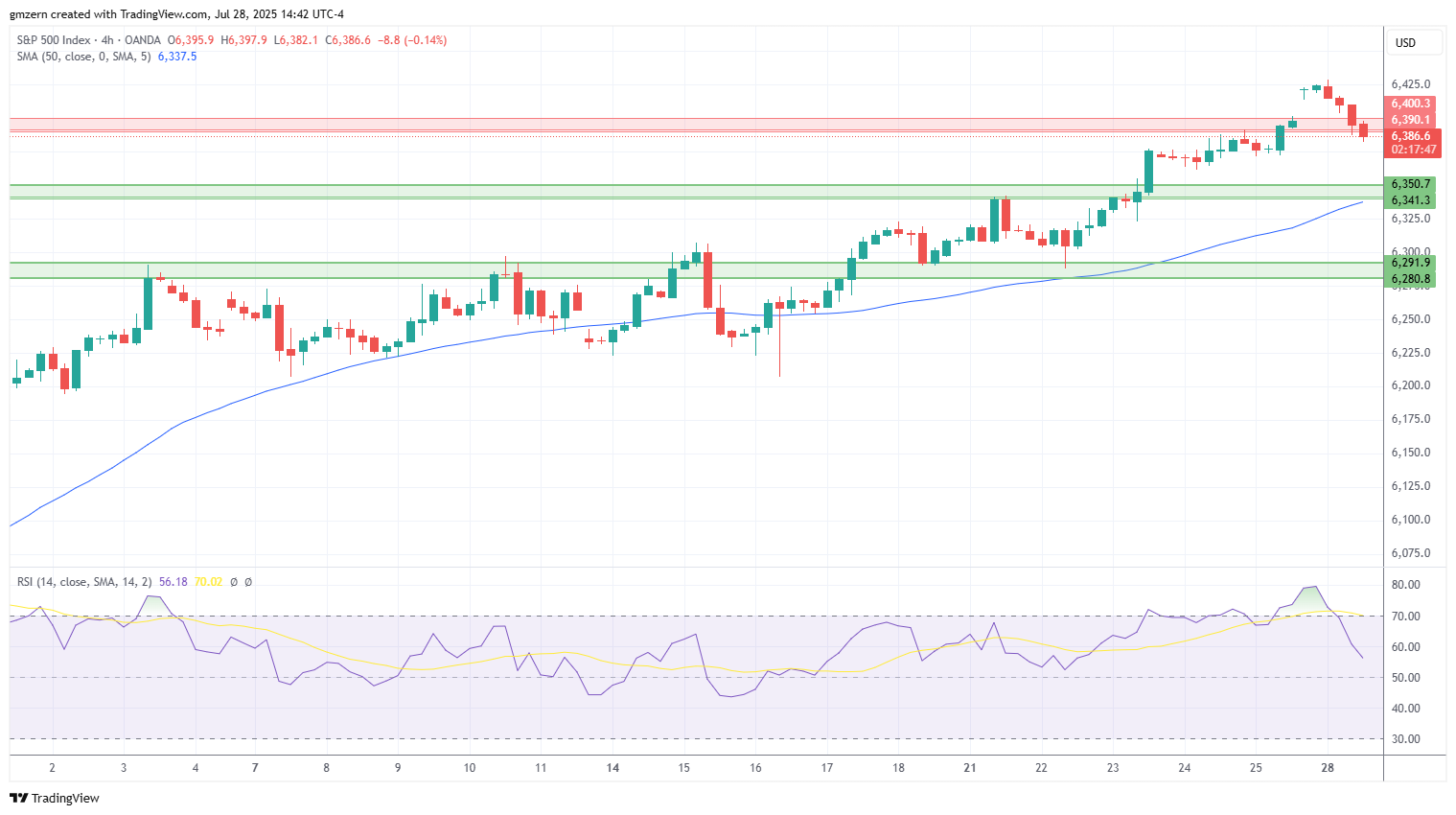 SP500