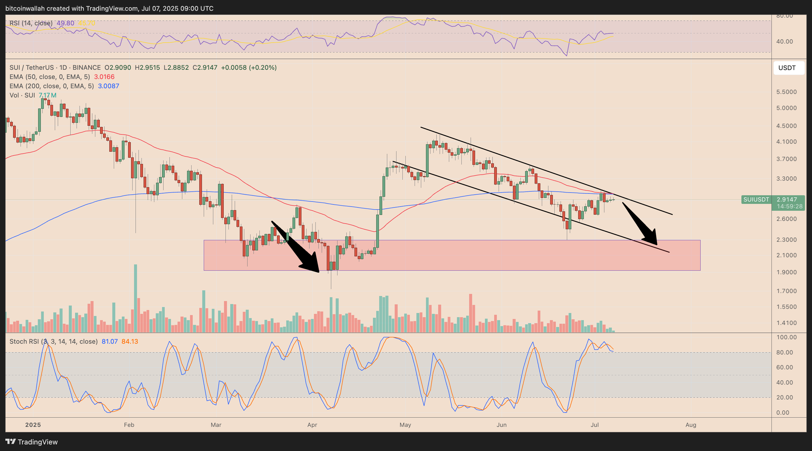 SUI/USDT daily price chart