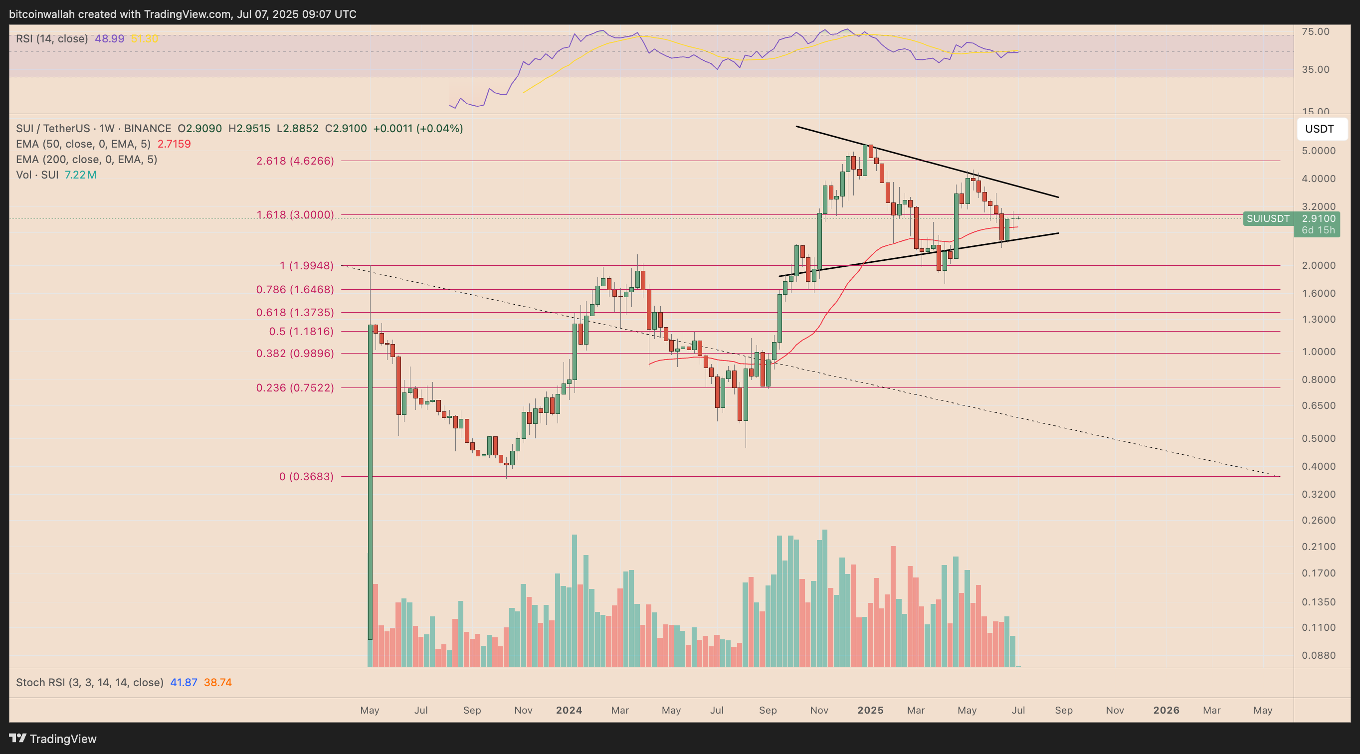 SUI/USDT weekly price chart
