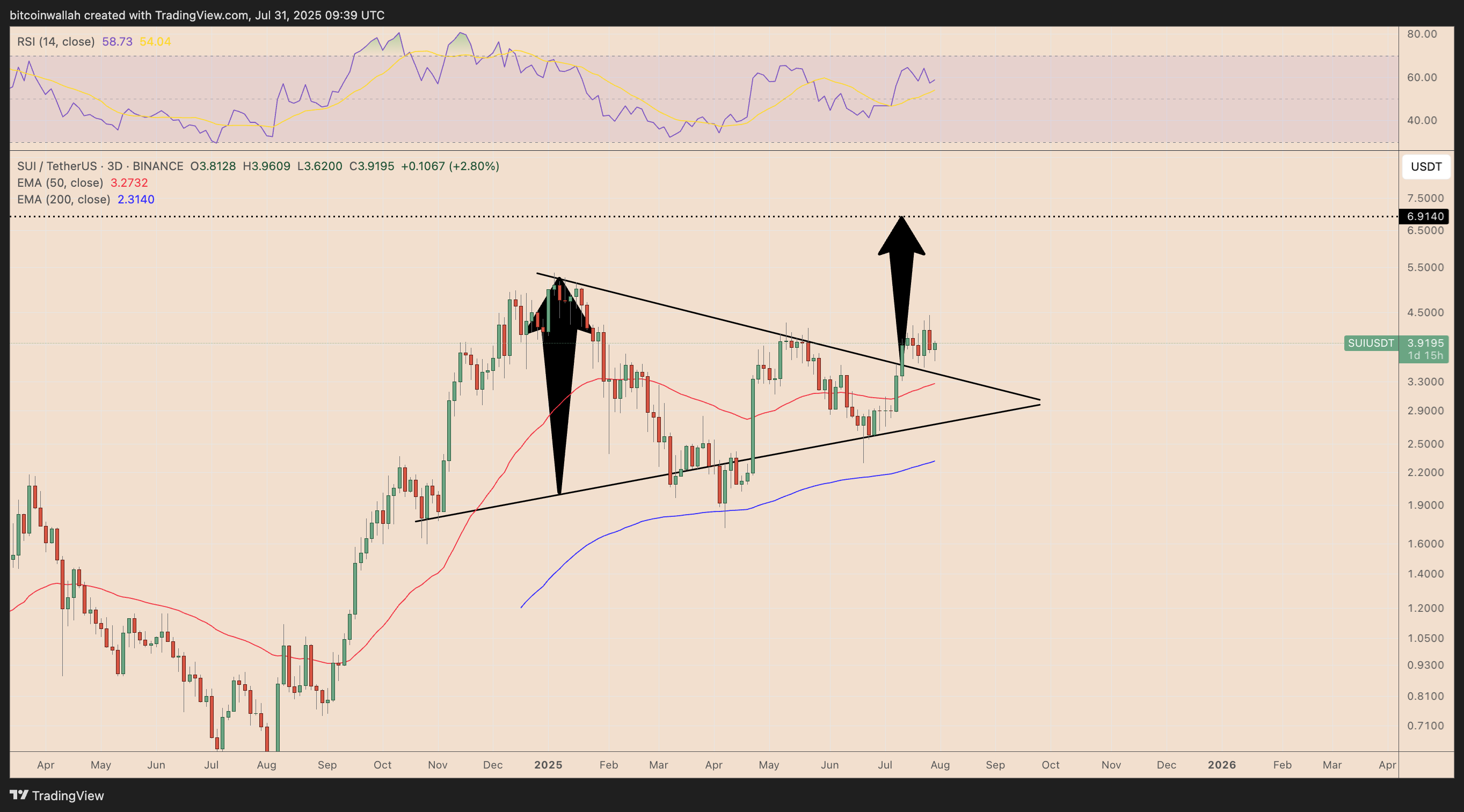 SUI/USDT three-day price chart
