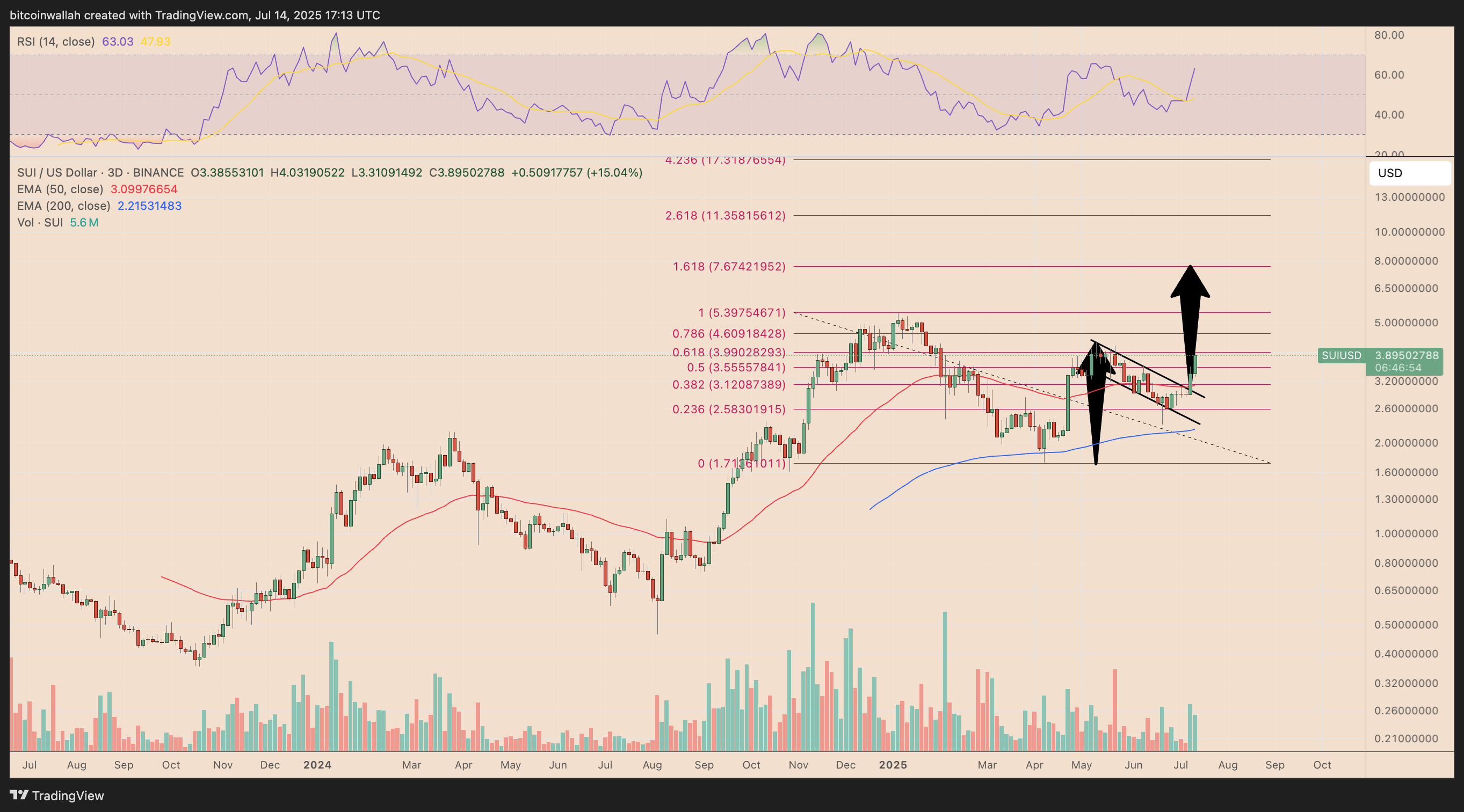 SUI/USD three-day price chart