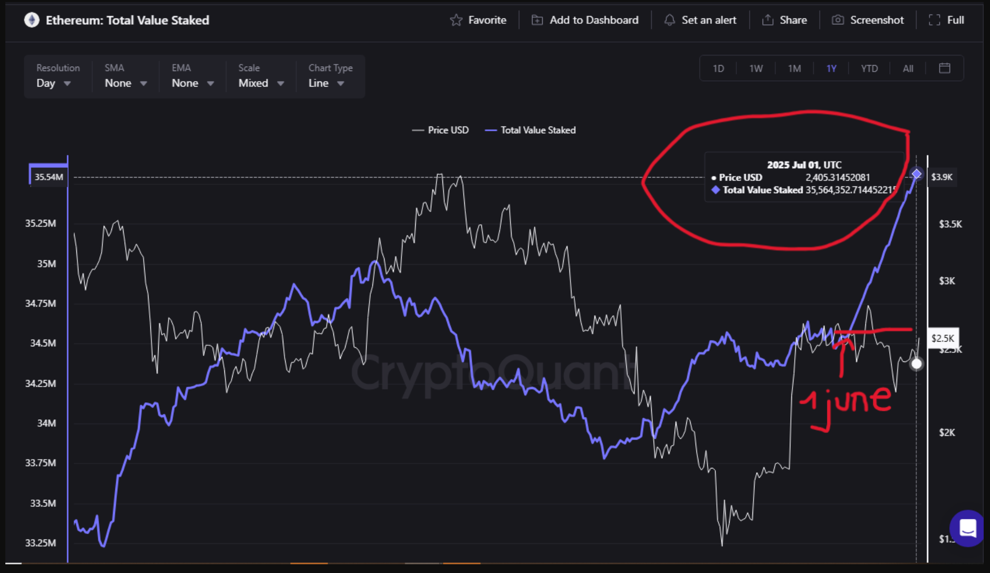 Ethereum total value staked