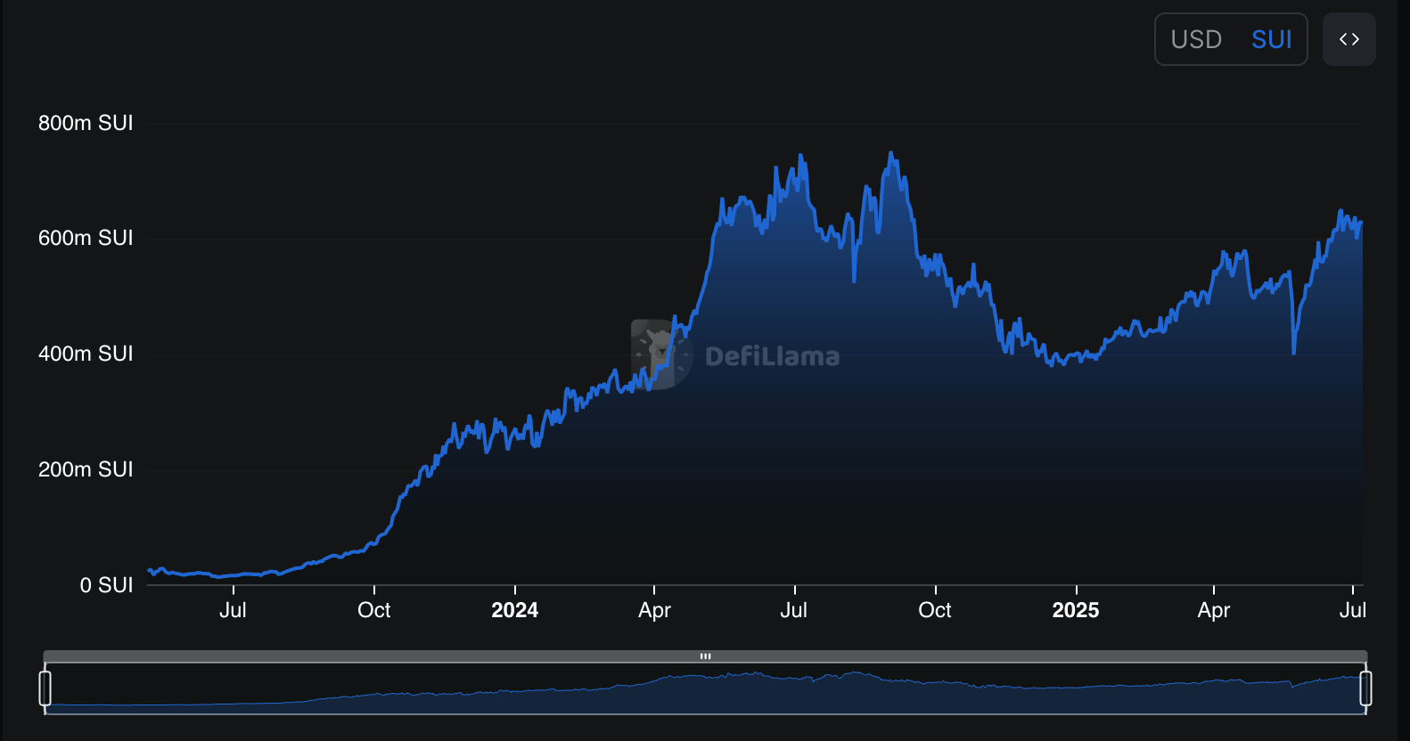 SUI total-value-locked chart