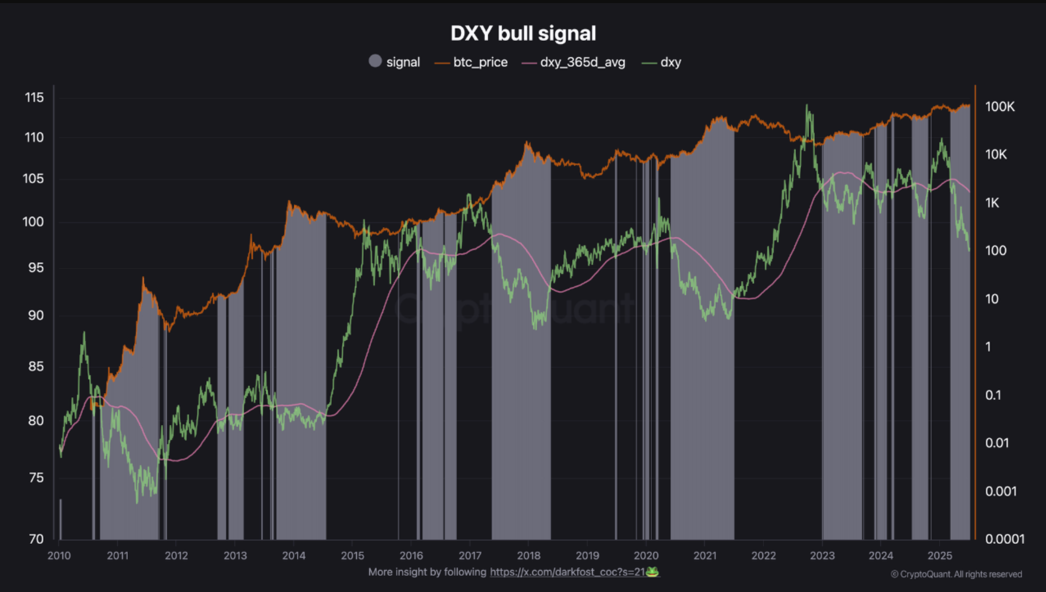 DXY bull signal