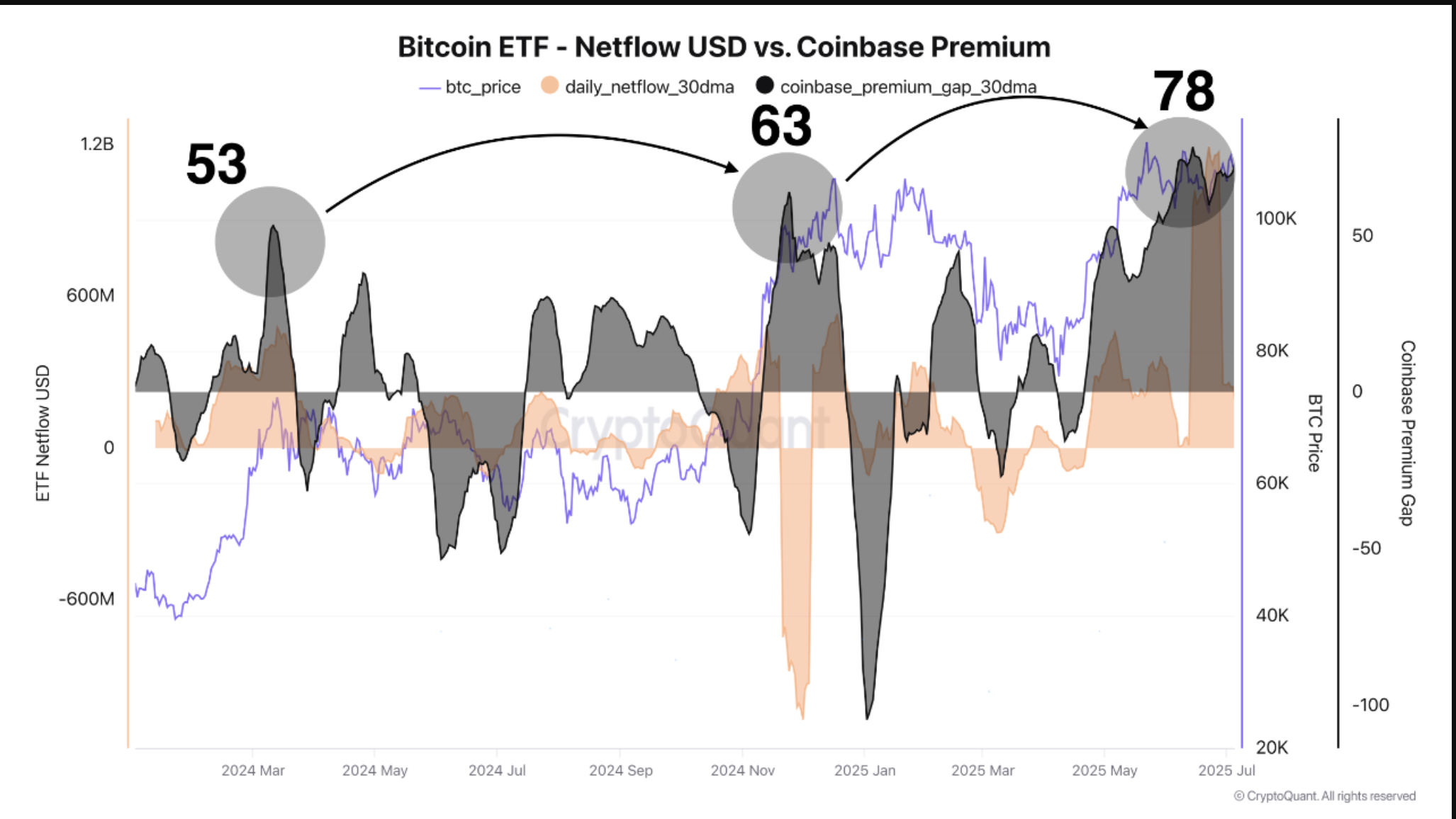 Bitcoin ETF net flows vs. Coinbase premium
