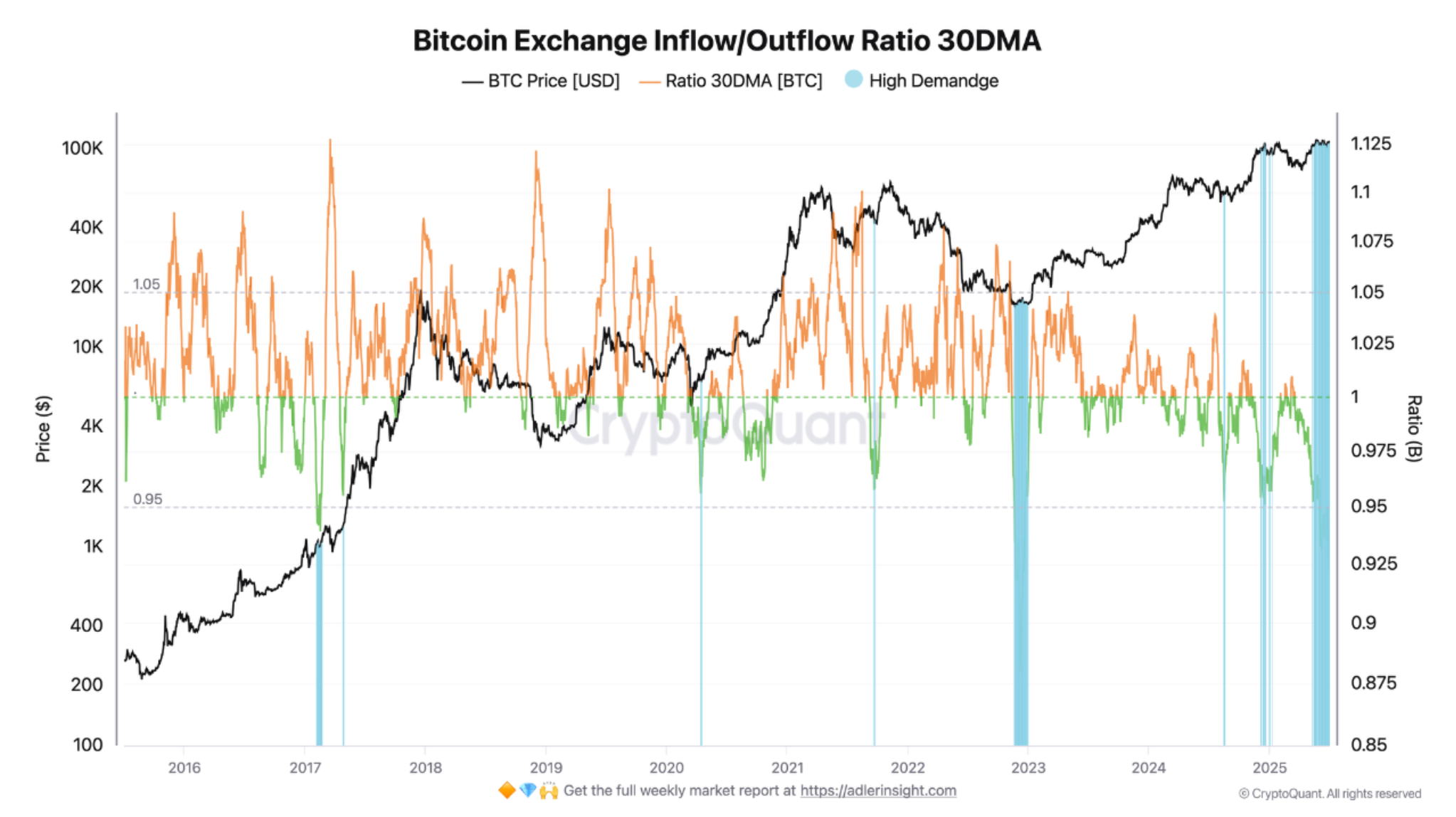 Bitcoin exchange inflow/outflow ratio