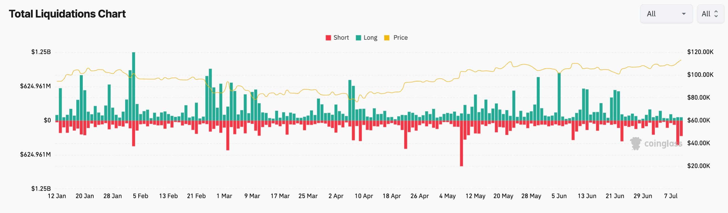 Crypto market daily liquidation data