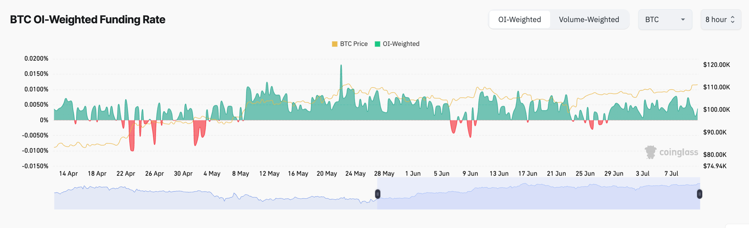 Bitcoin's open interest-weighted funding rates