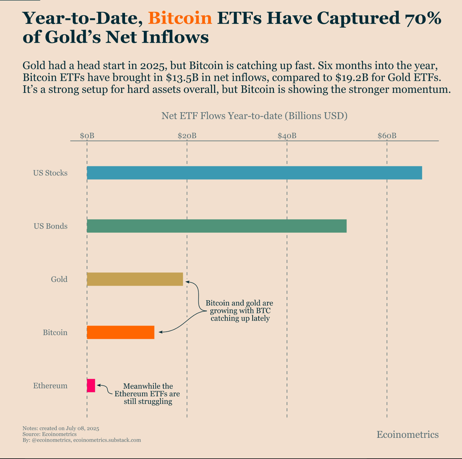 Bitcoin ETFs vs. Gold ETFs net flows