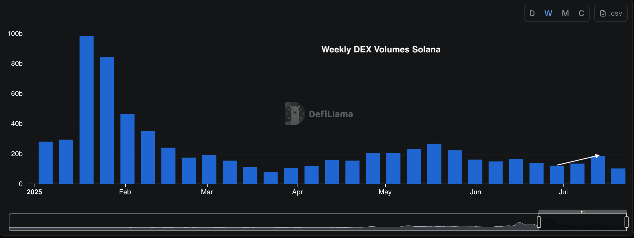 solana weekly dex volumes