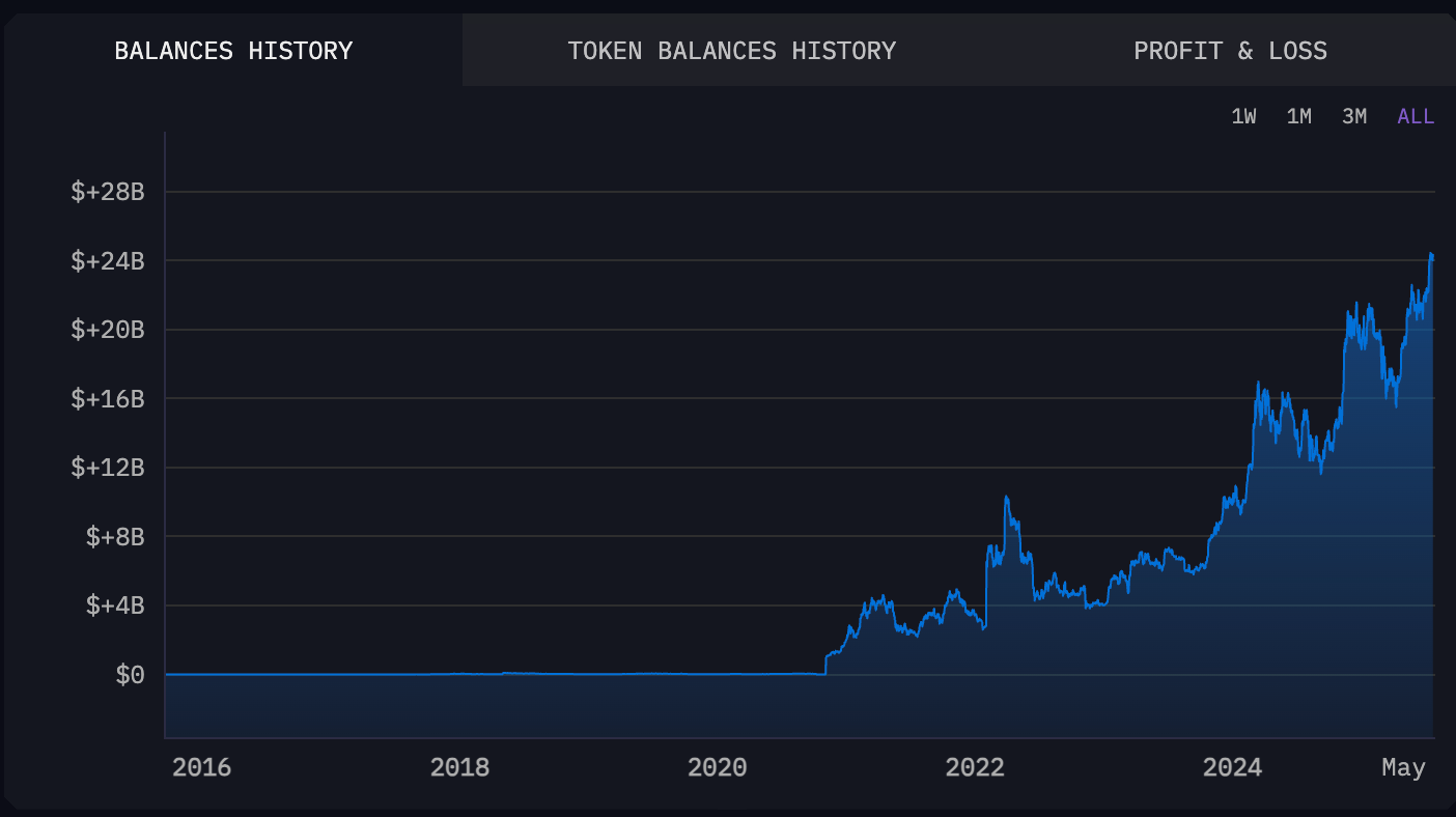 US government's Bitcoin holdings worth