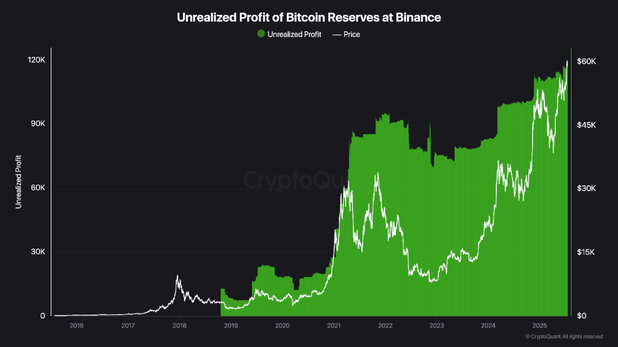 Unrealized profit of Bitcoin reserves at Binance