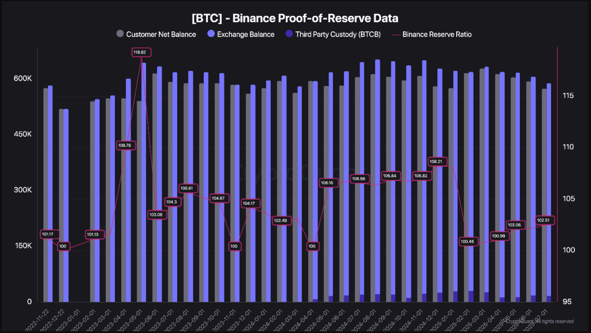 Binance proof-of-reserve data
