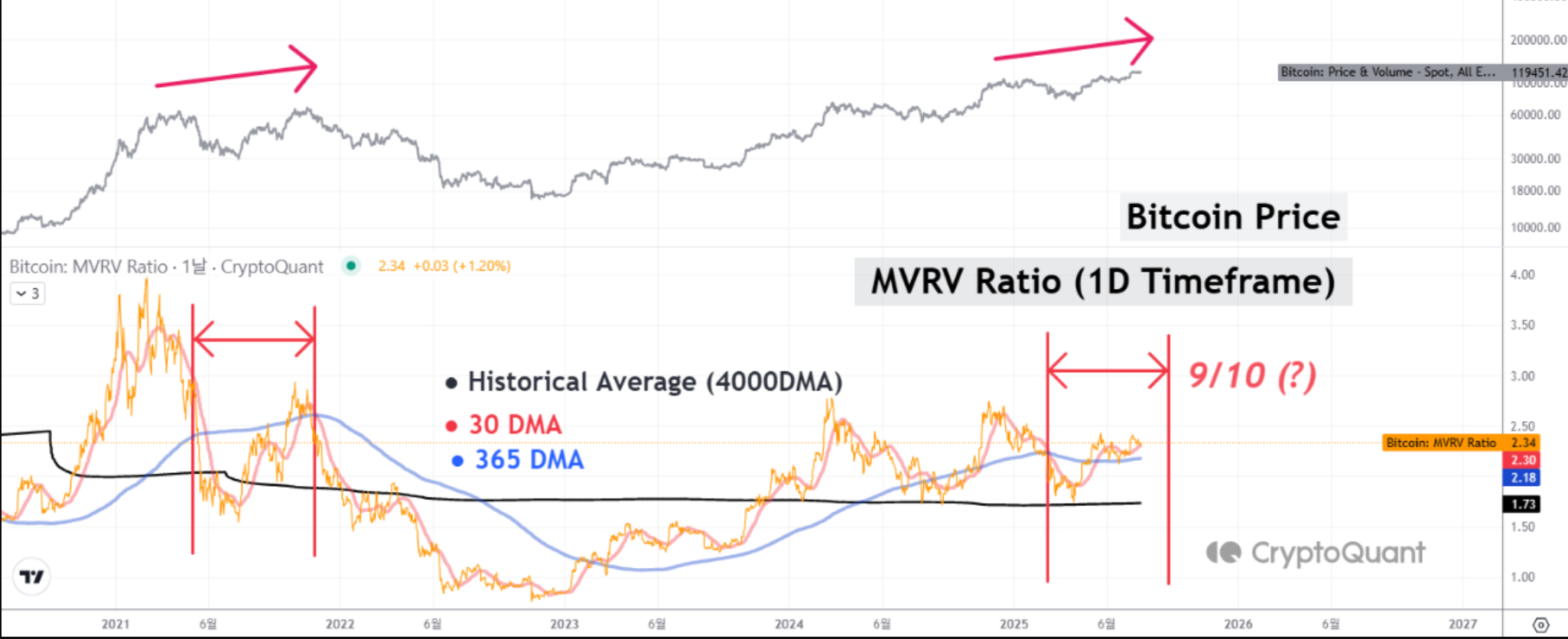 Bitcoin MVRV chart