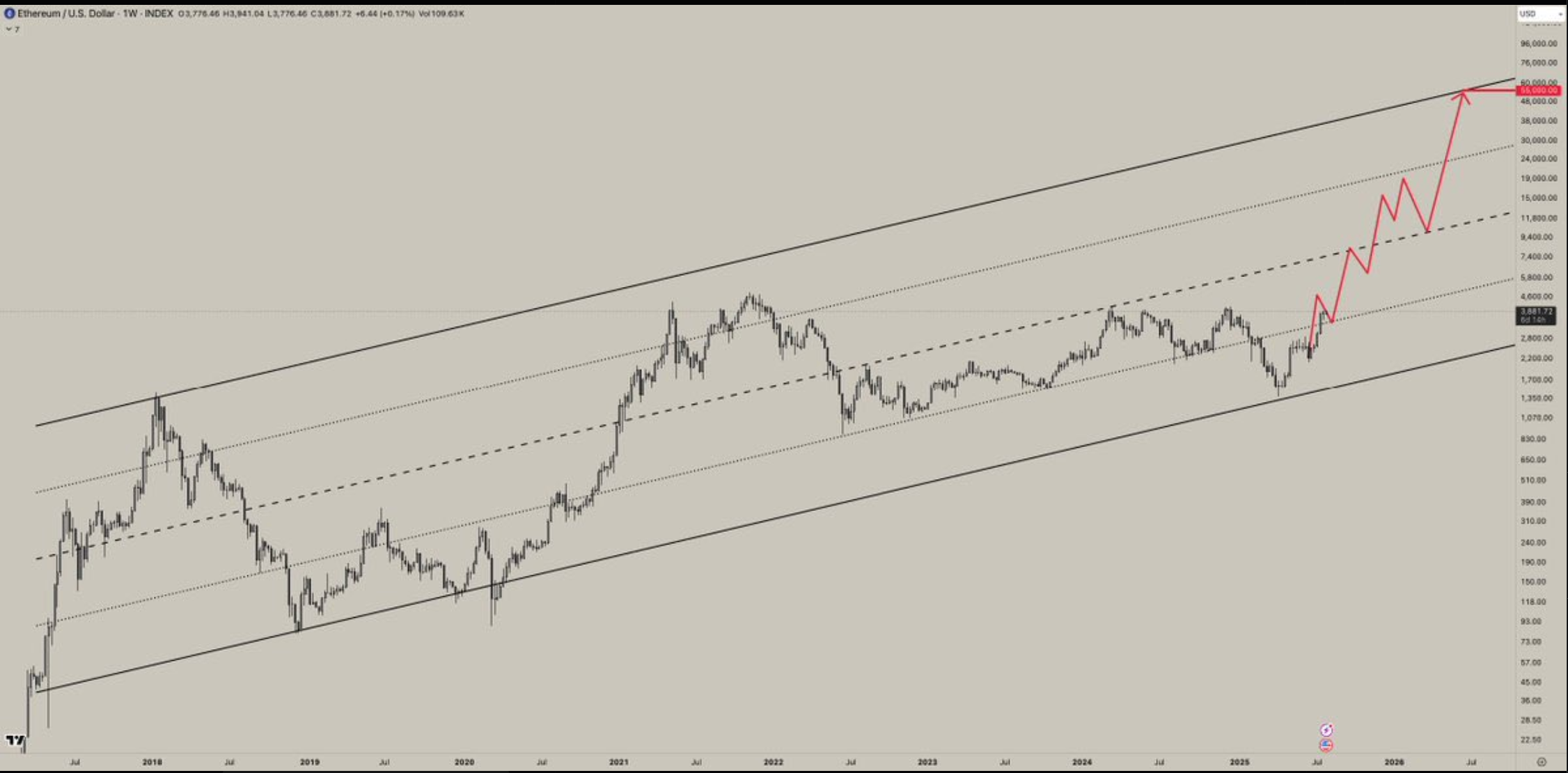 ETH/USD weekly price chart