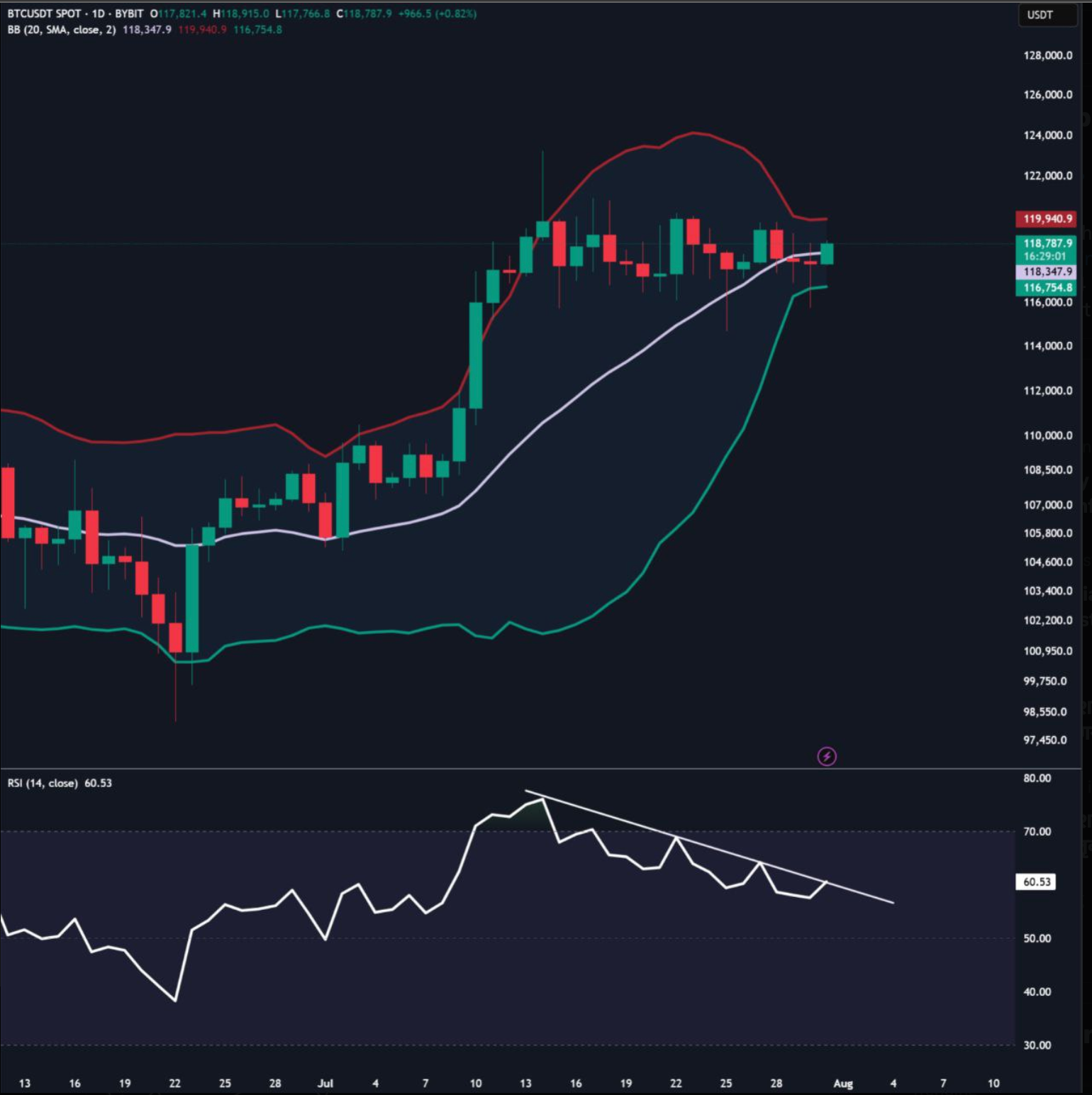 BTC/USD daily price chart
