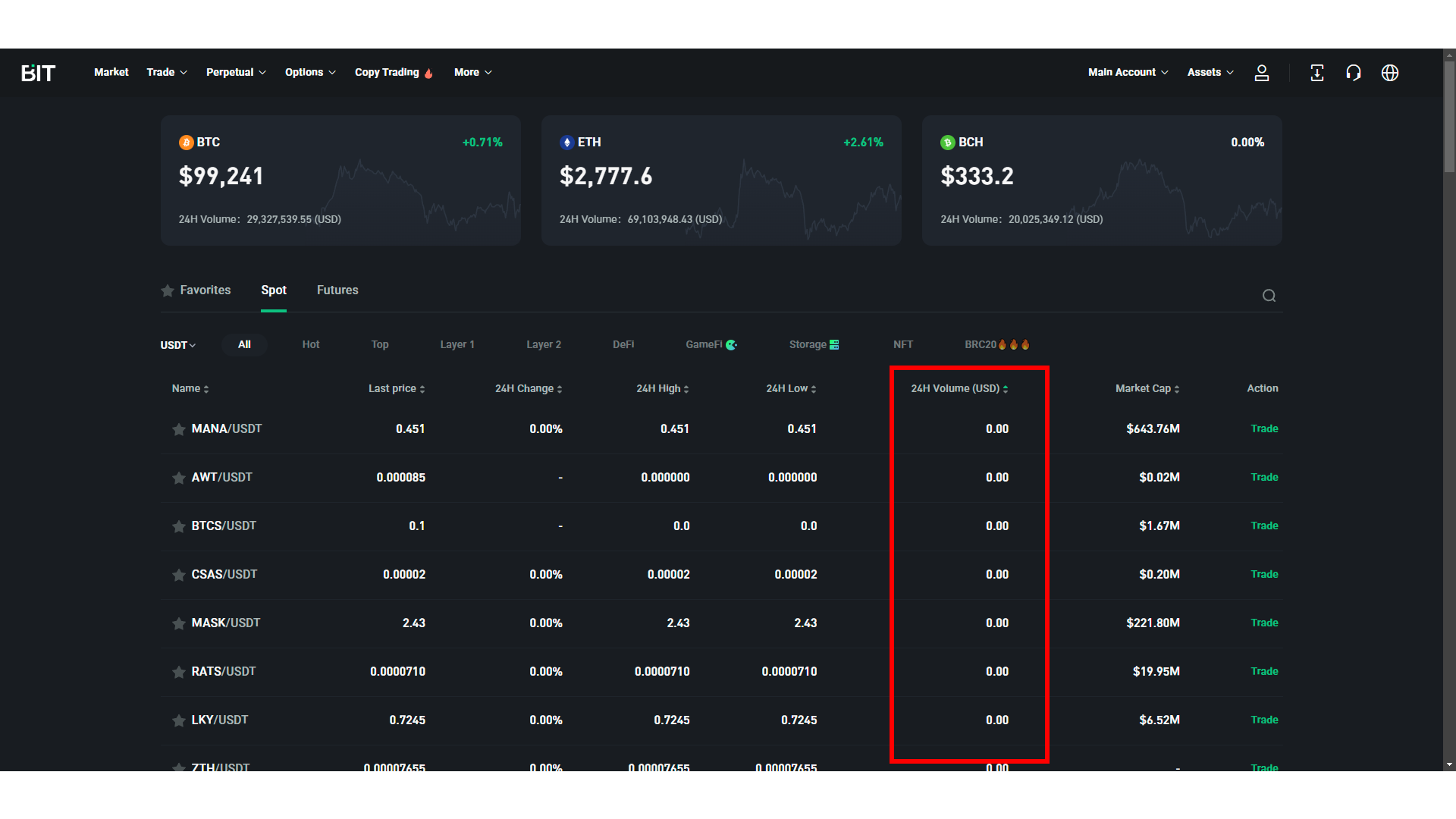 Alcuni asset su BIT.com hanno volumi di trading pari a zero