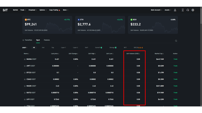 Some assets on BIT.com have zero trading volume