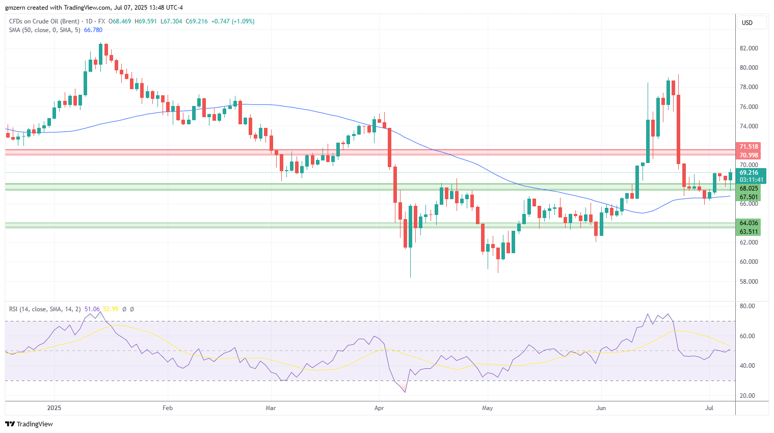Brent Oil