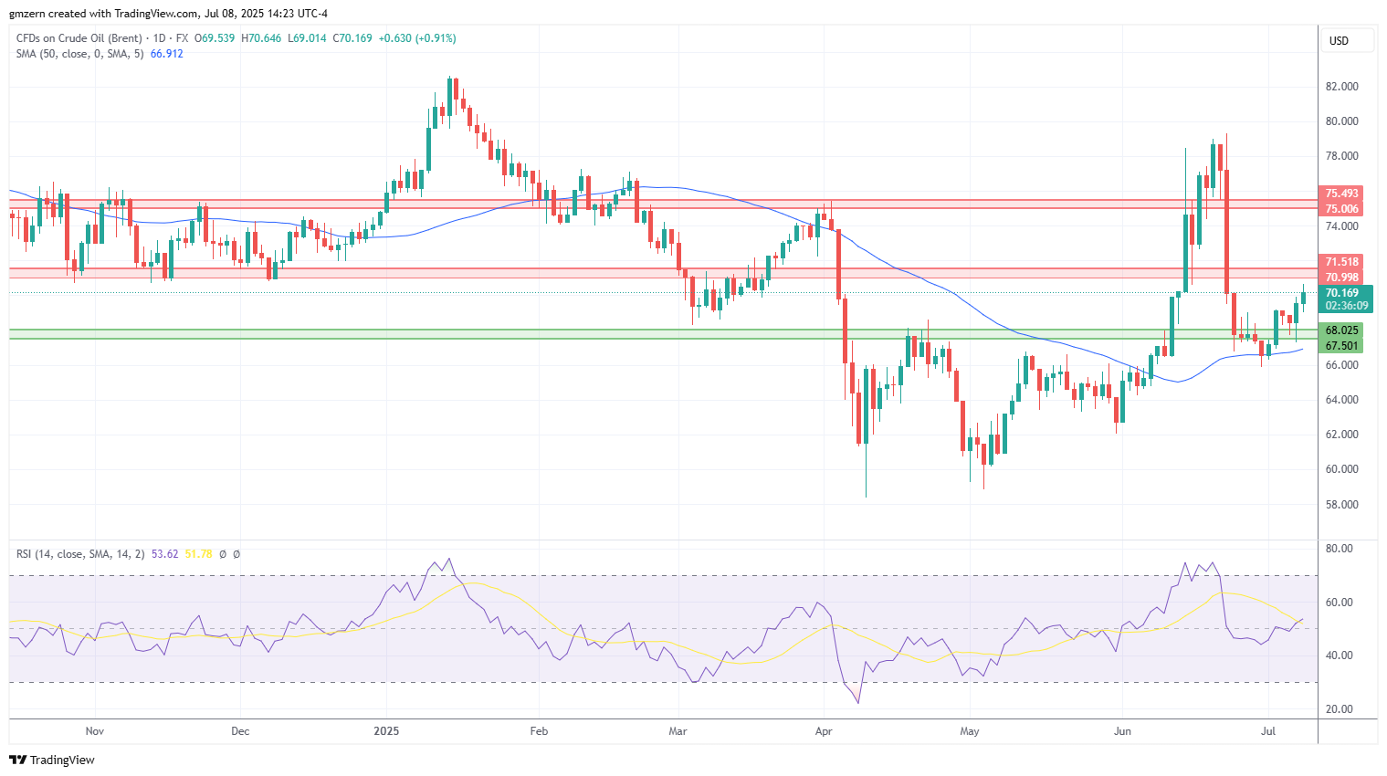 Brent Oil