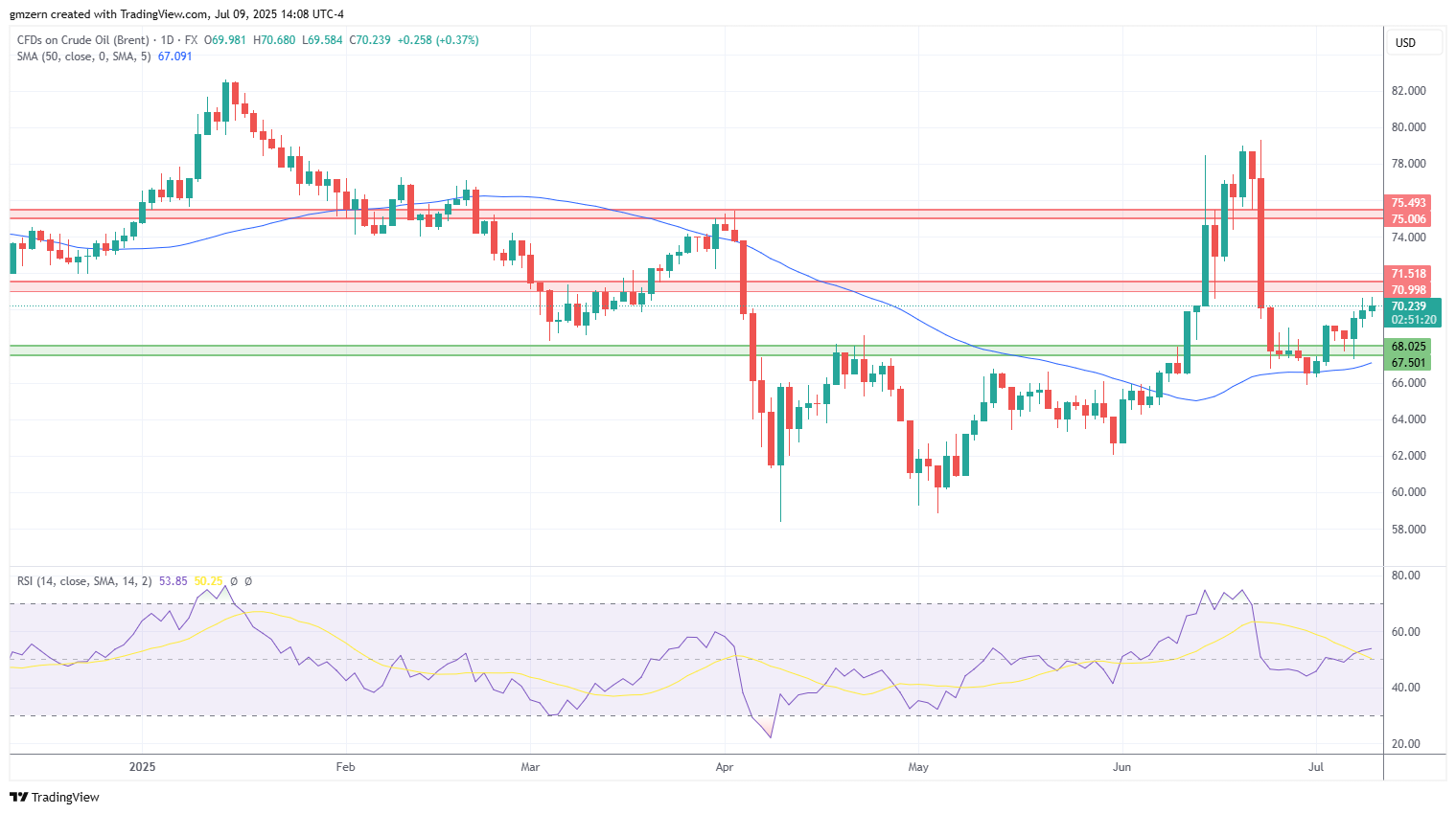 Brent Oil
