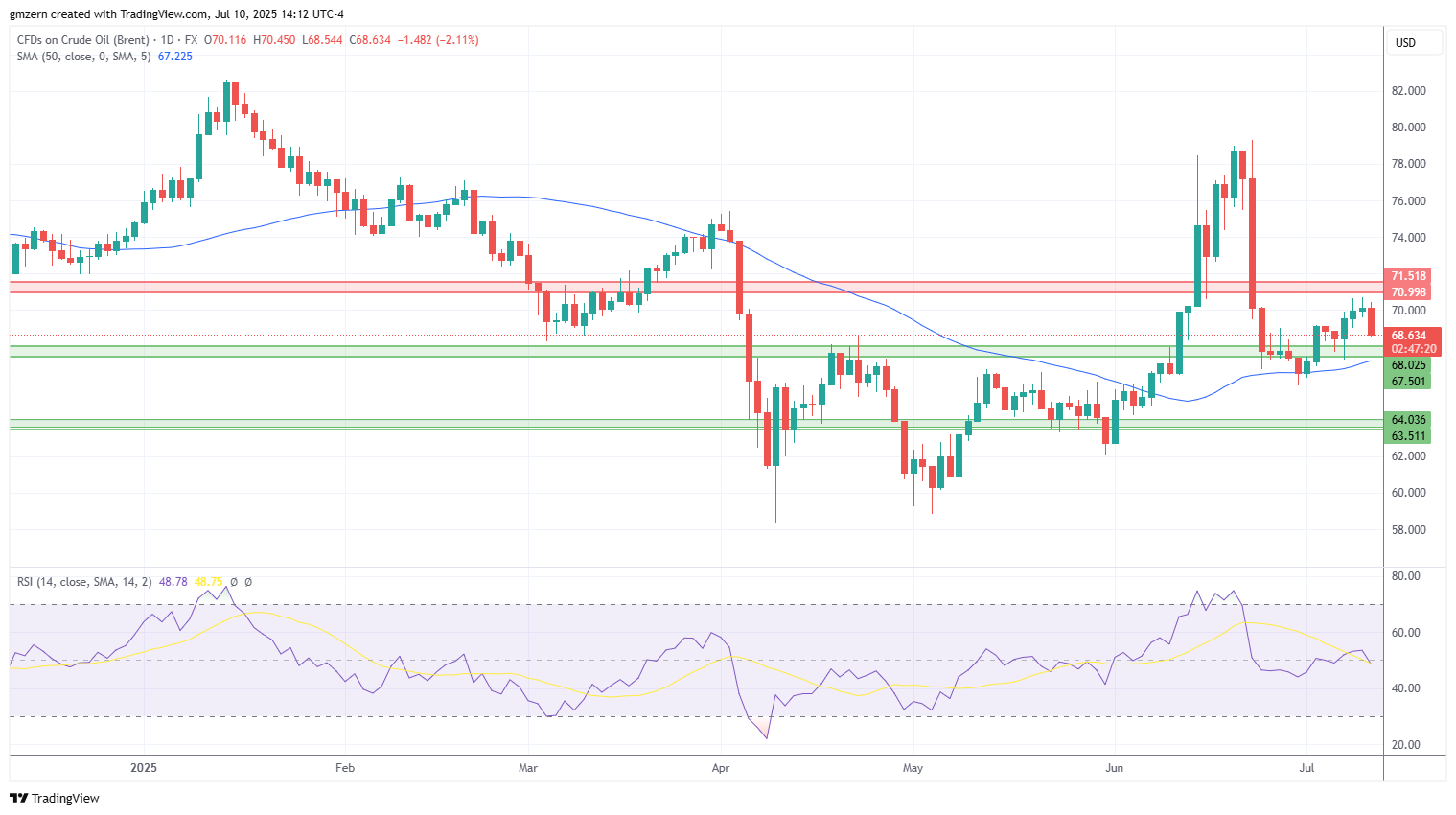 Brent Oil
