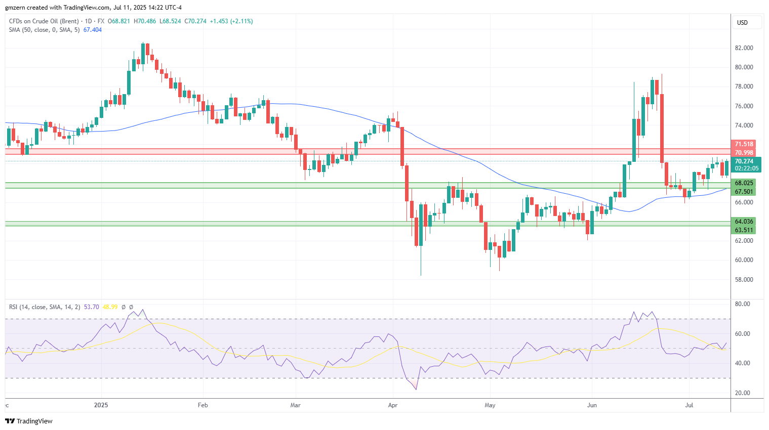 Brent Oil