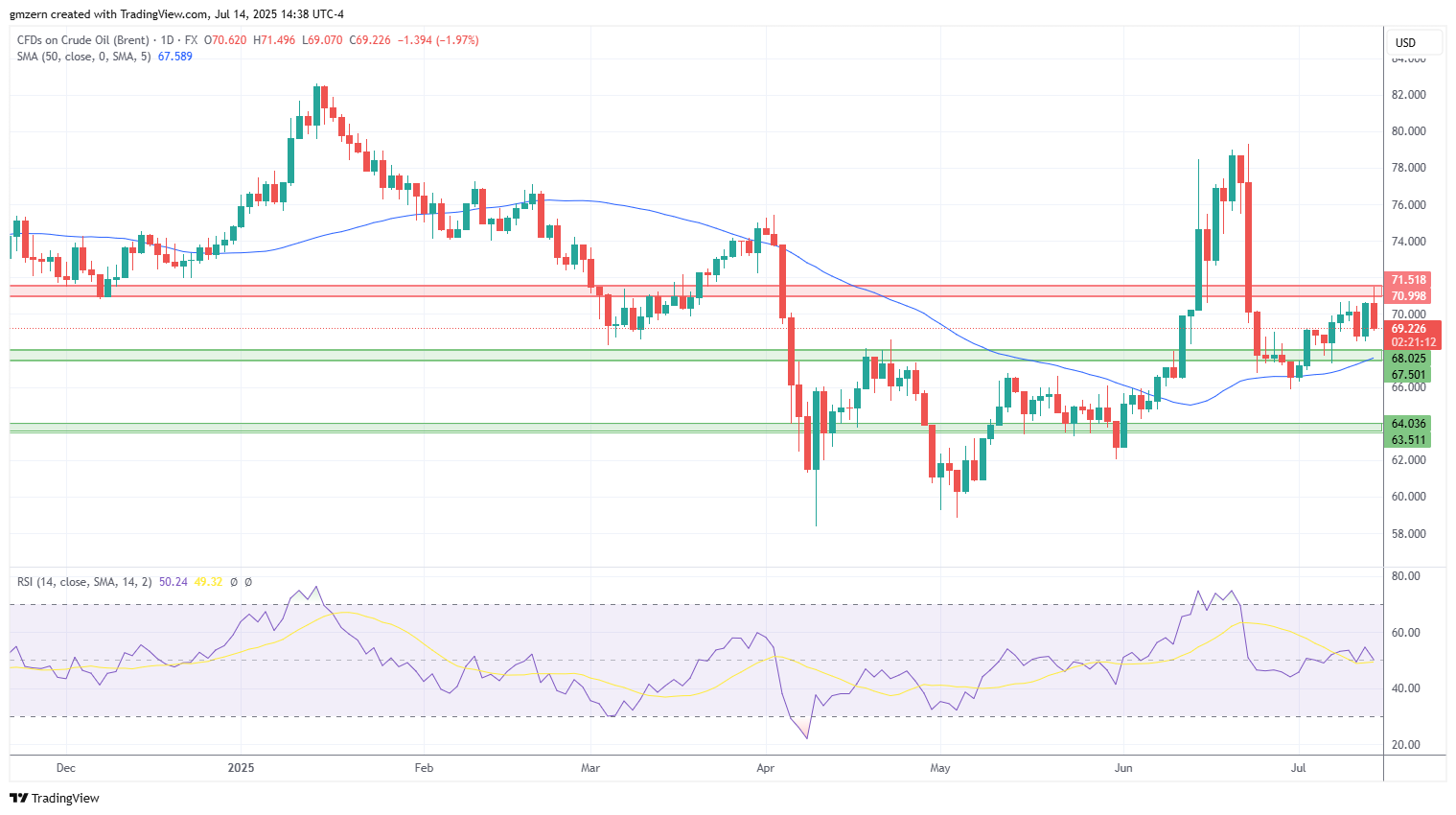 Brent Oil