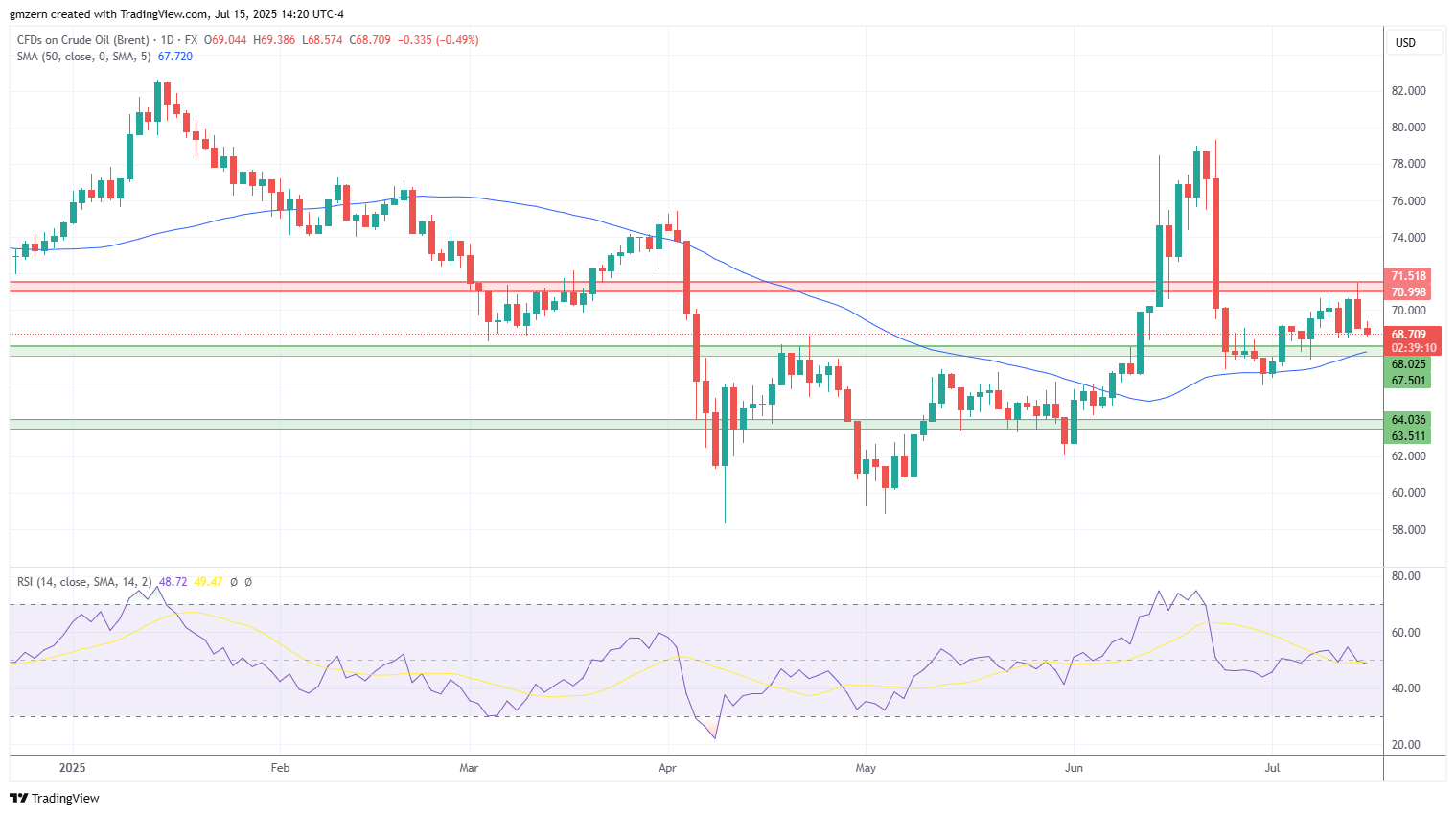 Brent Oil