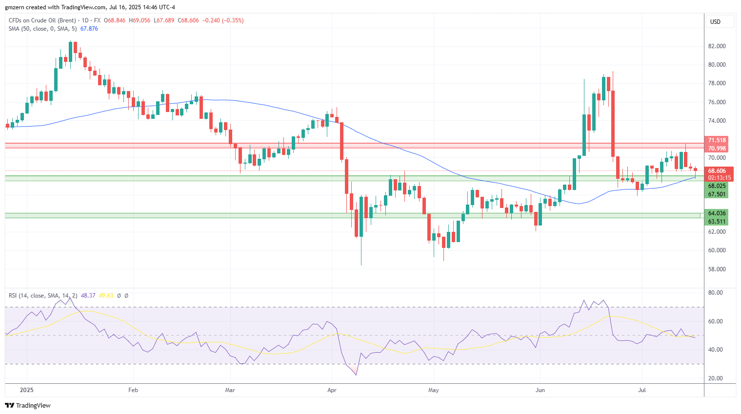 Brent Oil