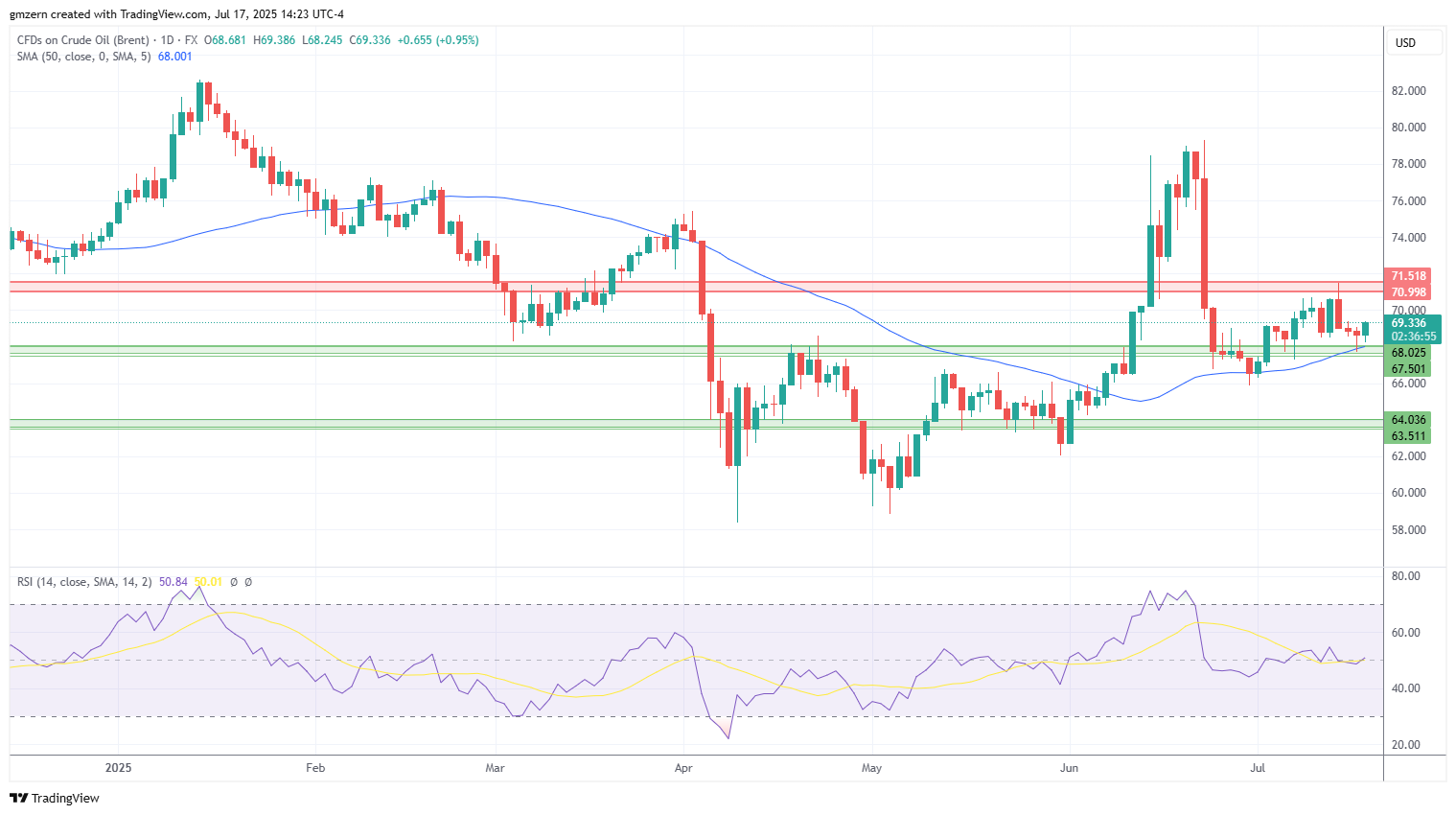 Brent Oil