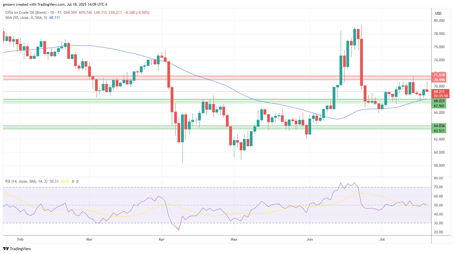 Brent Oil 