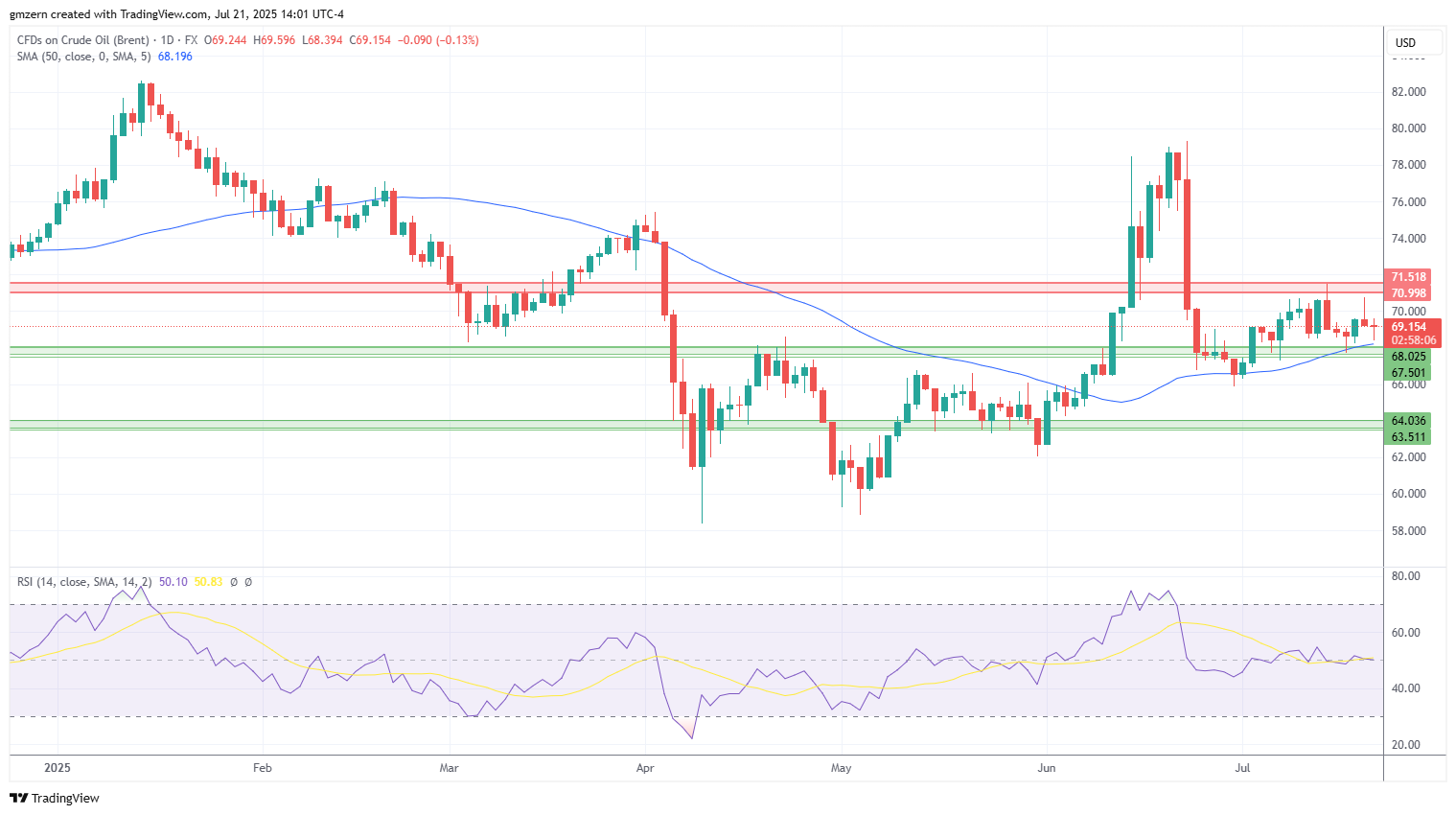 Brent Oil