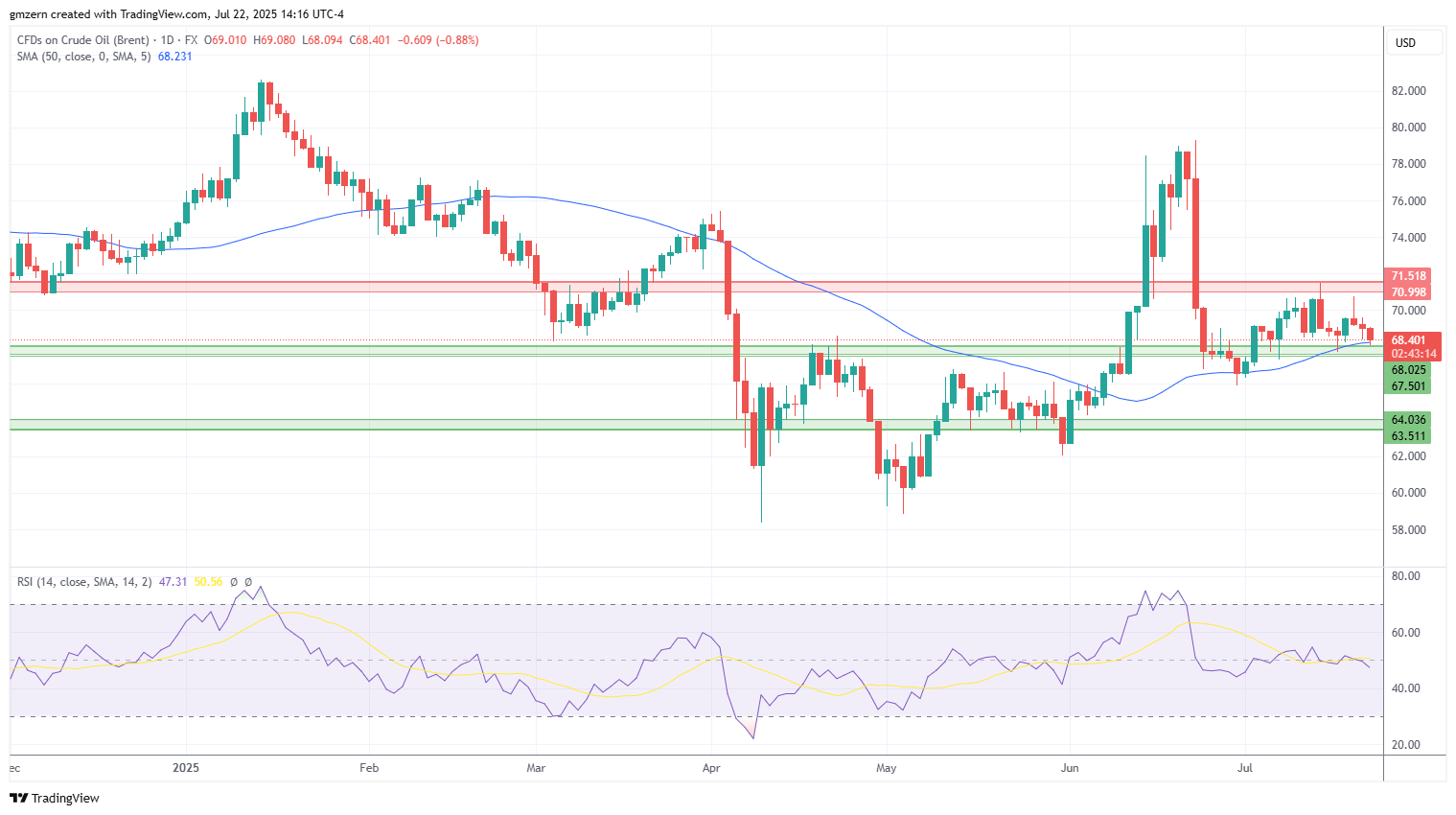 Brent Oil