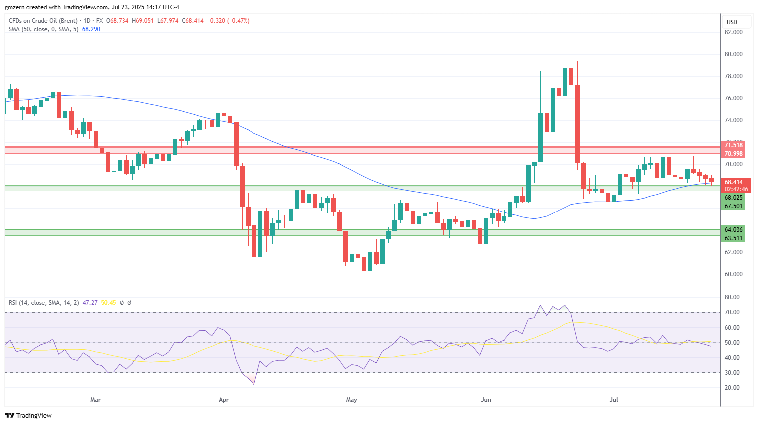 Brent Oil