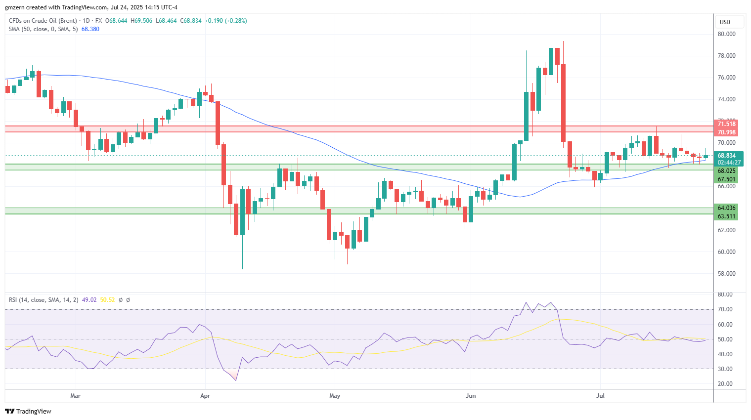 Brent Oil