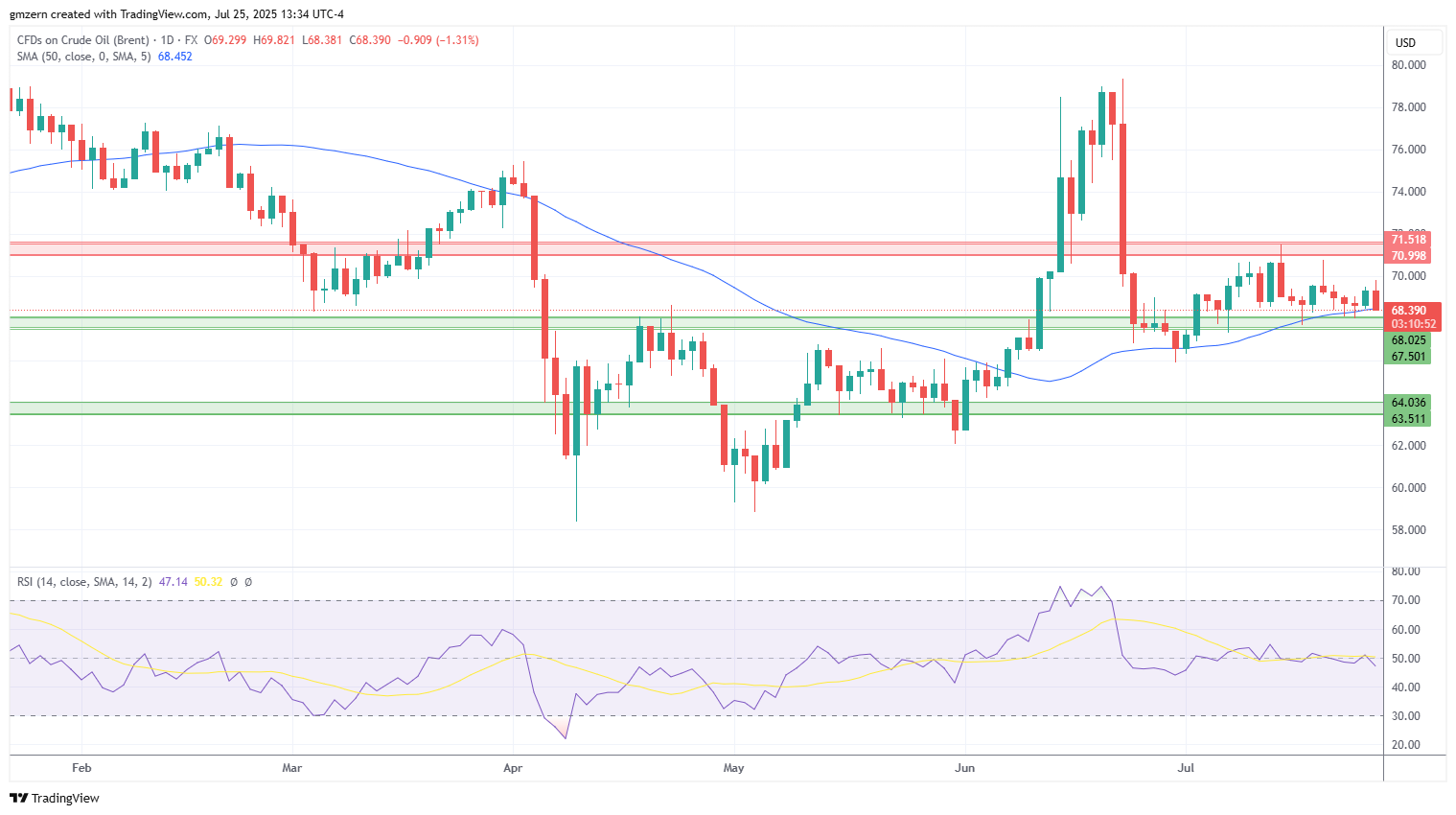 Brent Oil