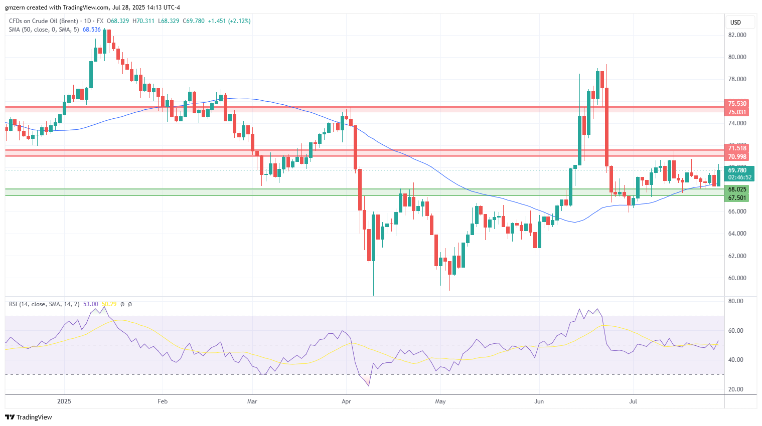 Brent Oil