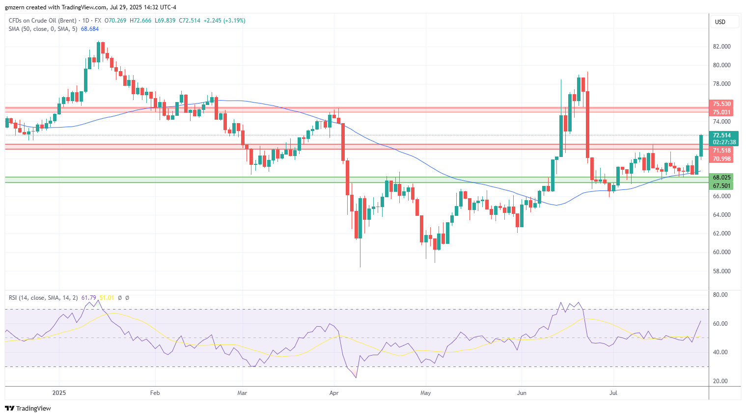 Brent Oil