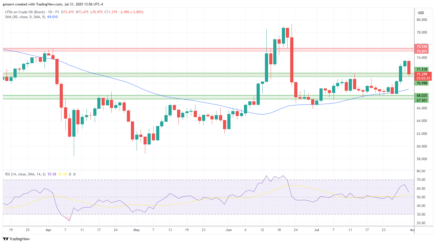 Brent Oil