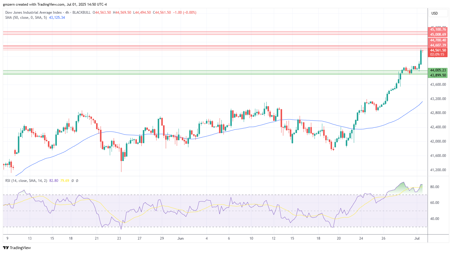 Dow Jones